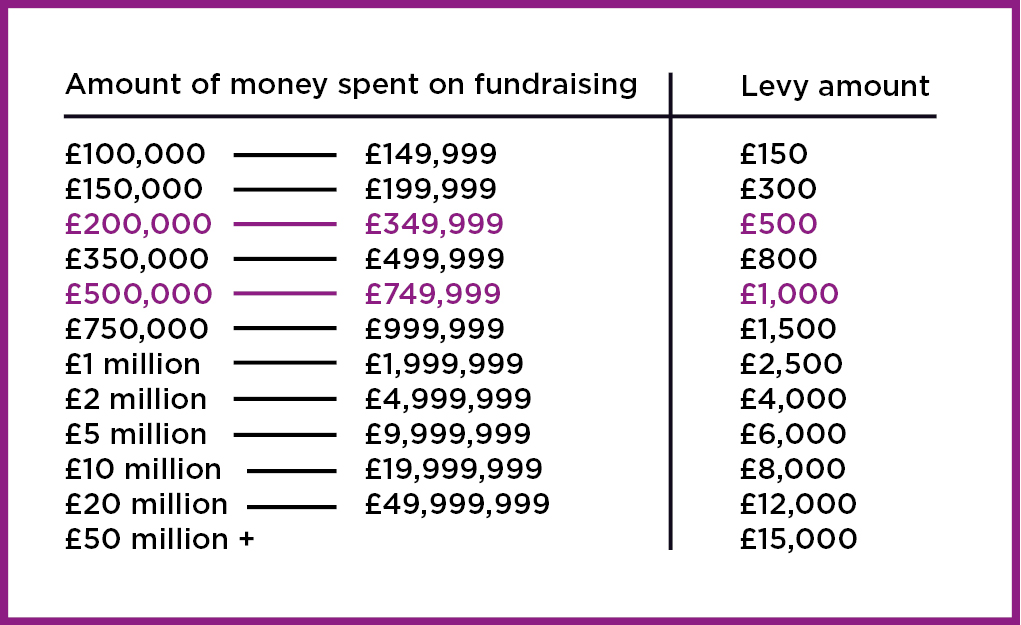 New fundraising levy bands