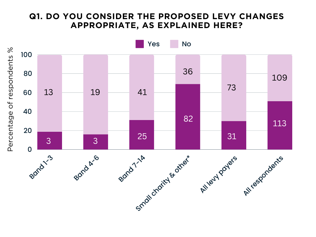 Bar chart showing responses to levy review question 1