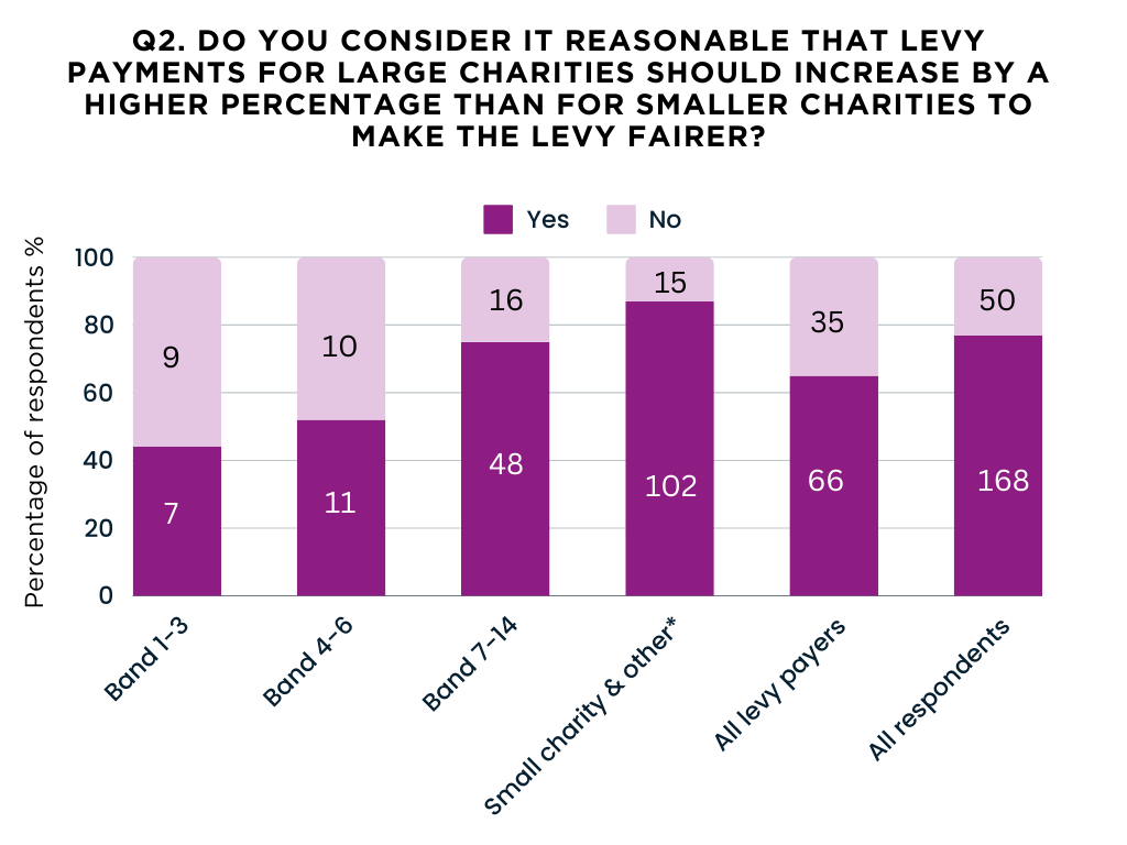 Bar chart showing responses to levy review question 2