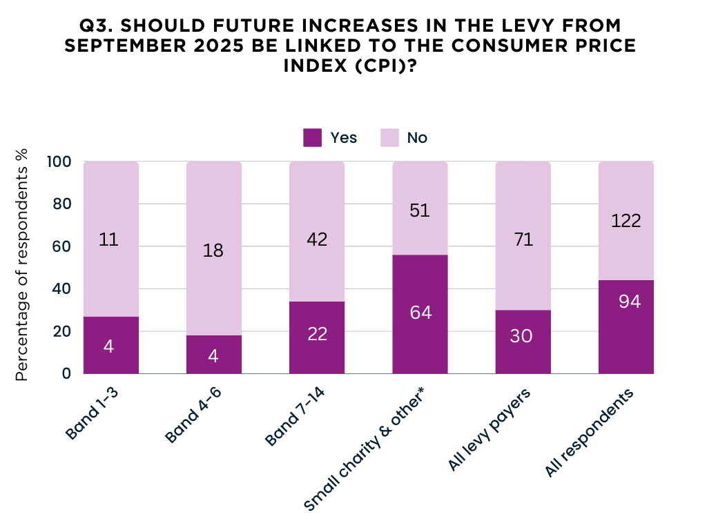 Bar chart showing responses to levy review question 3