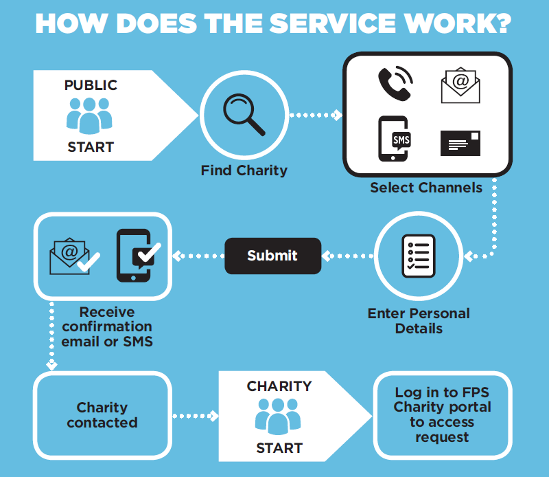 Fundraising preference service process Thumbnail