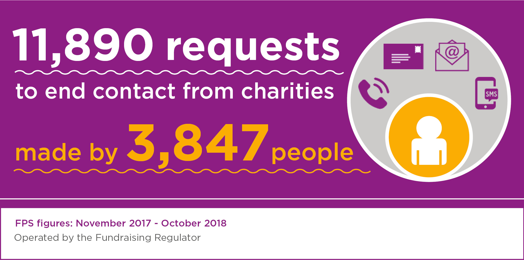 Fps In Numbers 2017 18 Fundraising Regulator