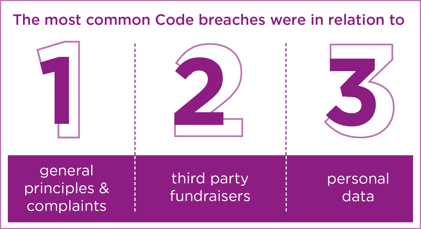 Complaints report 2017-18 most common code breaches