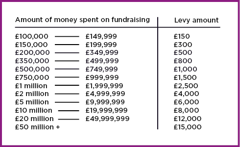 Table showing fundraising expenditure and levy