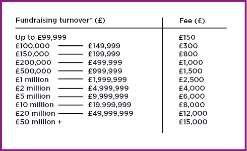 Table showing commercial organisations turnover and fee