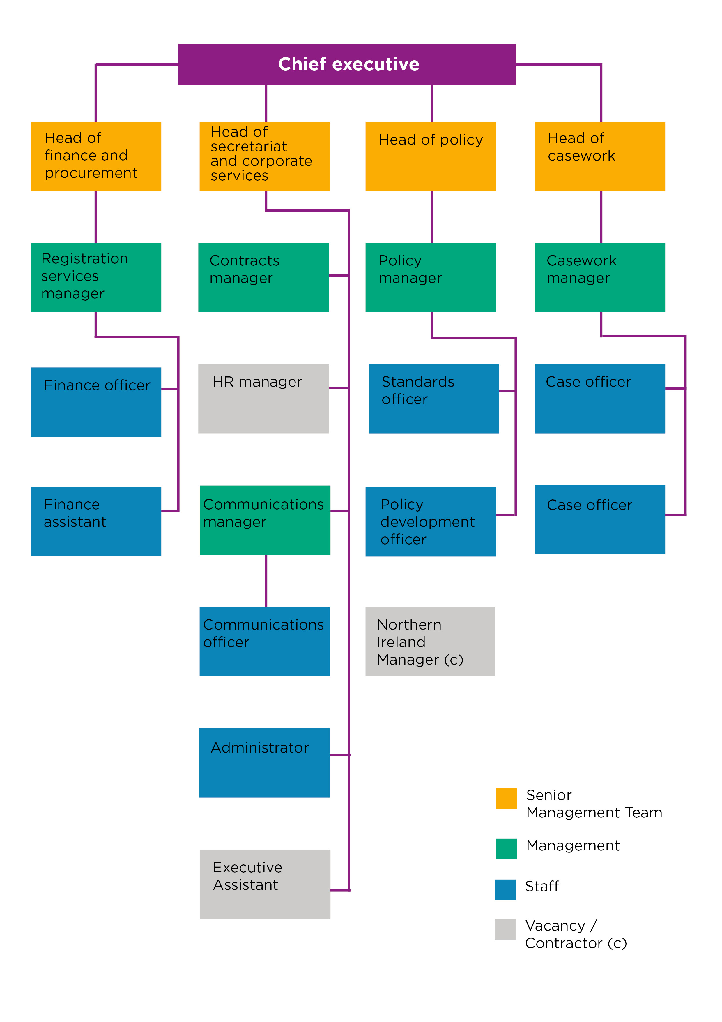 Staff structure diagram