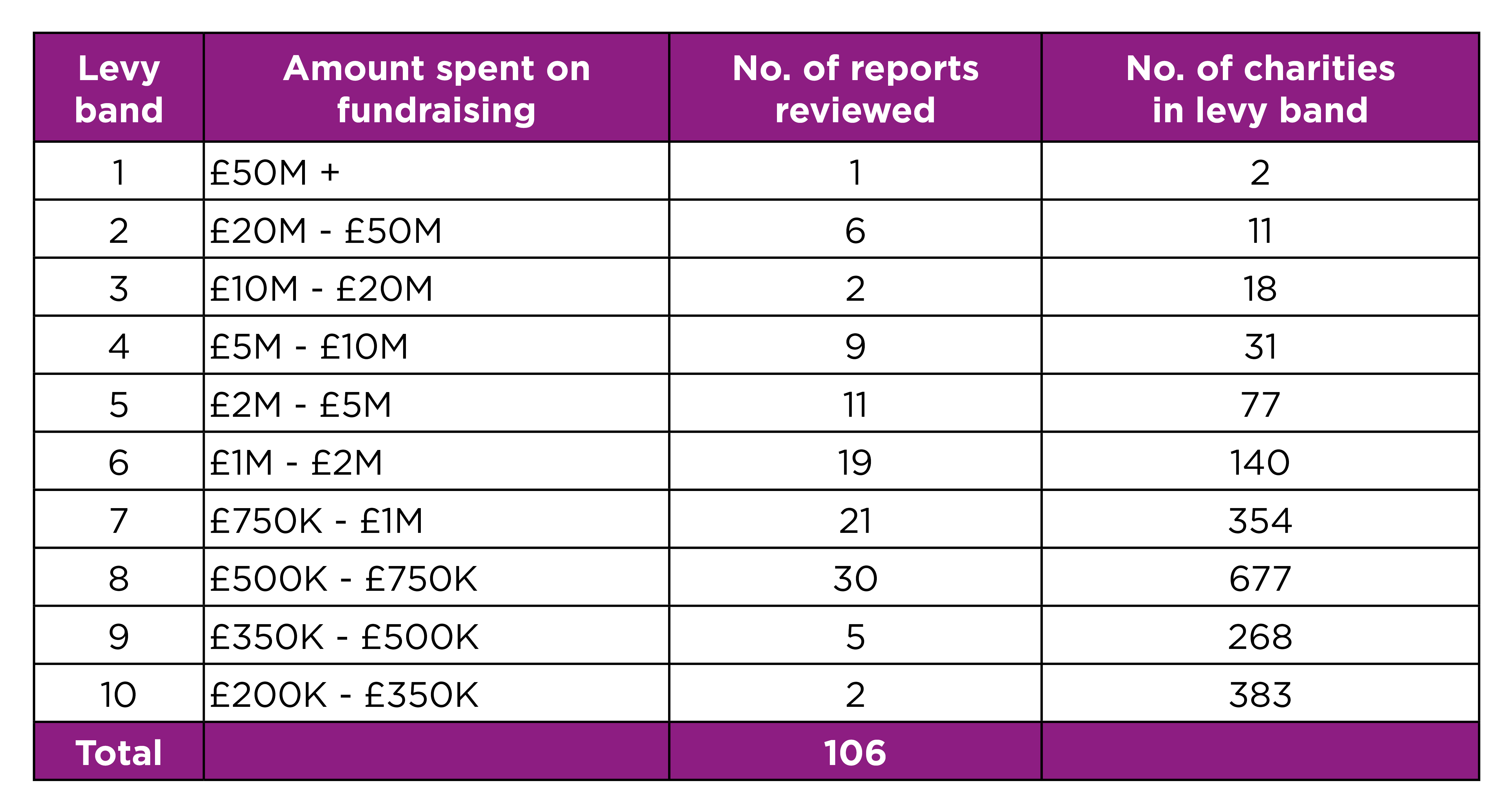 Table showing analysis sample sizes