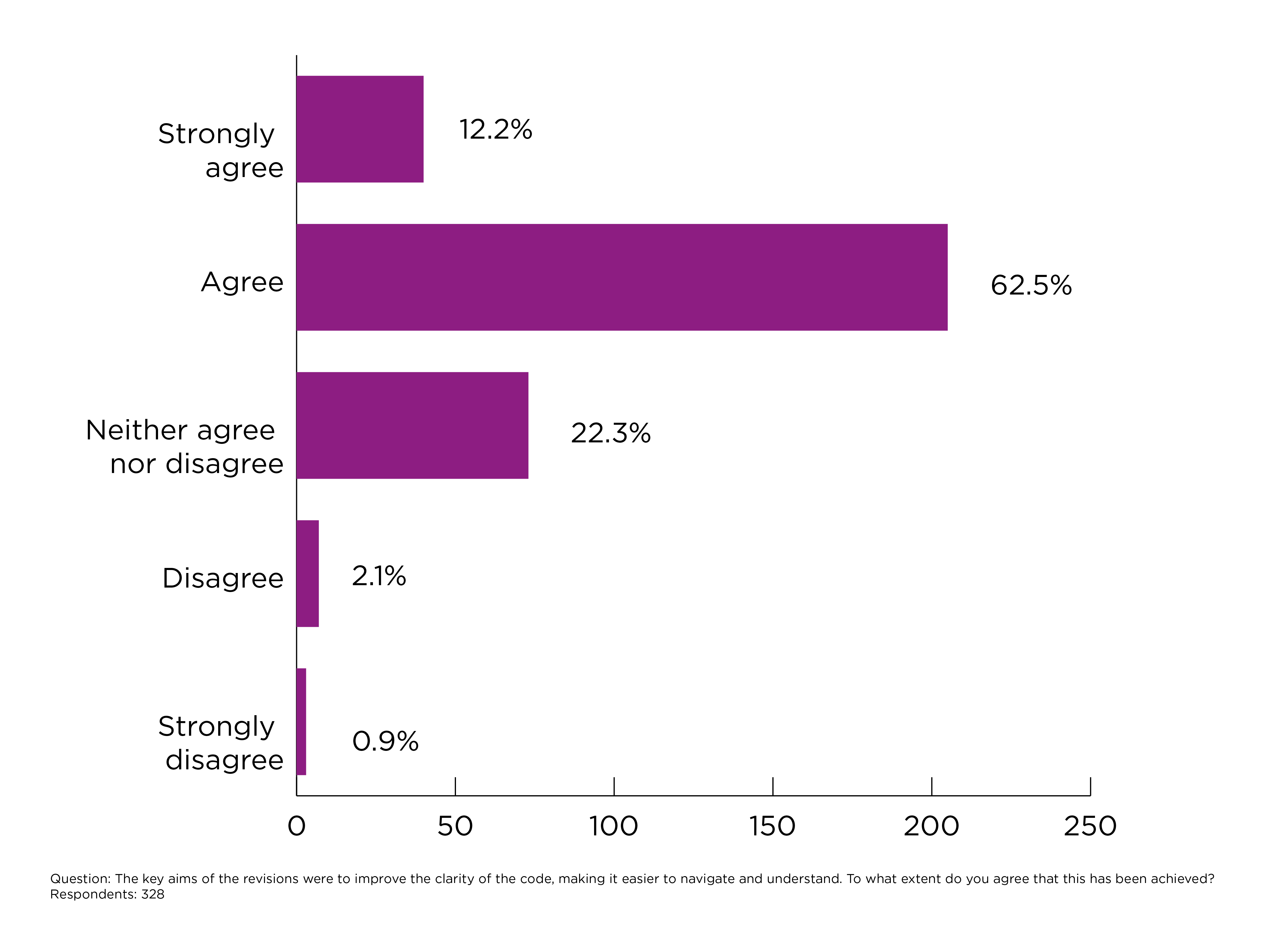 The key aims of the revisions were to improve the clarity of the code, making it easier to navigate and understand. To what extent do you agree that this has been achieved?