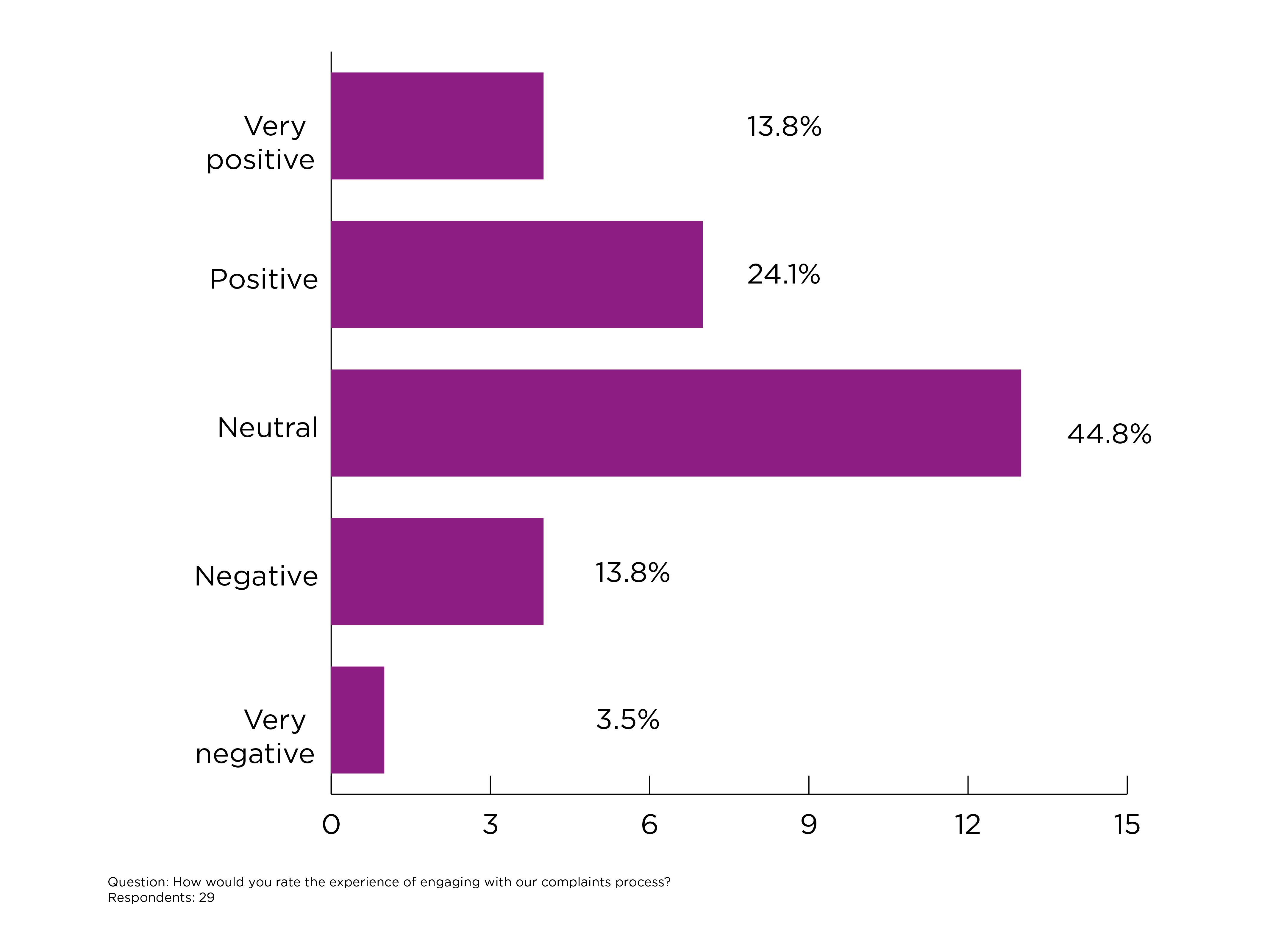 How would you rate the experience of engaging with our complaints process?