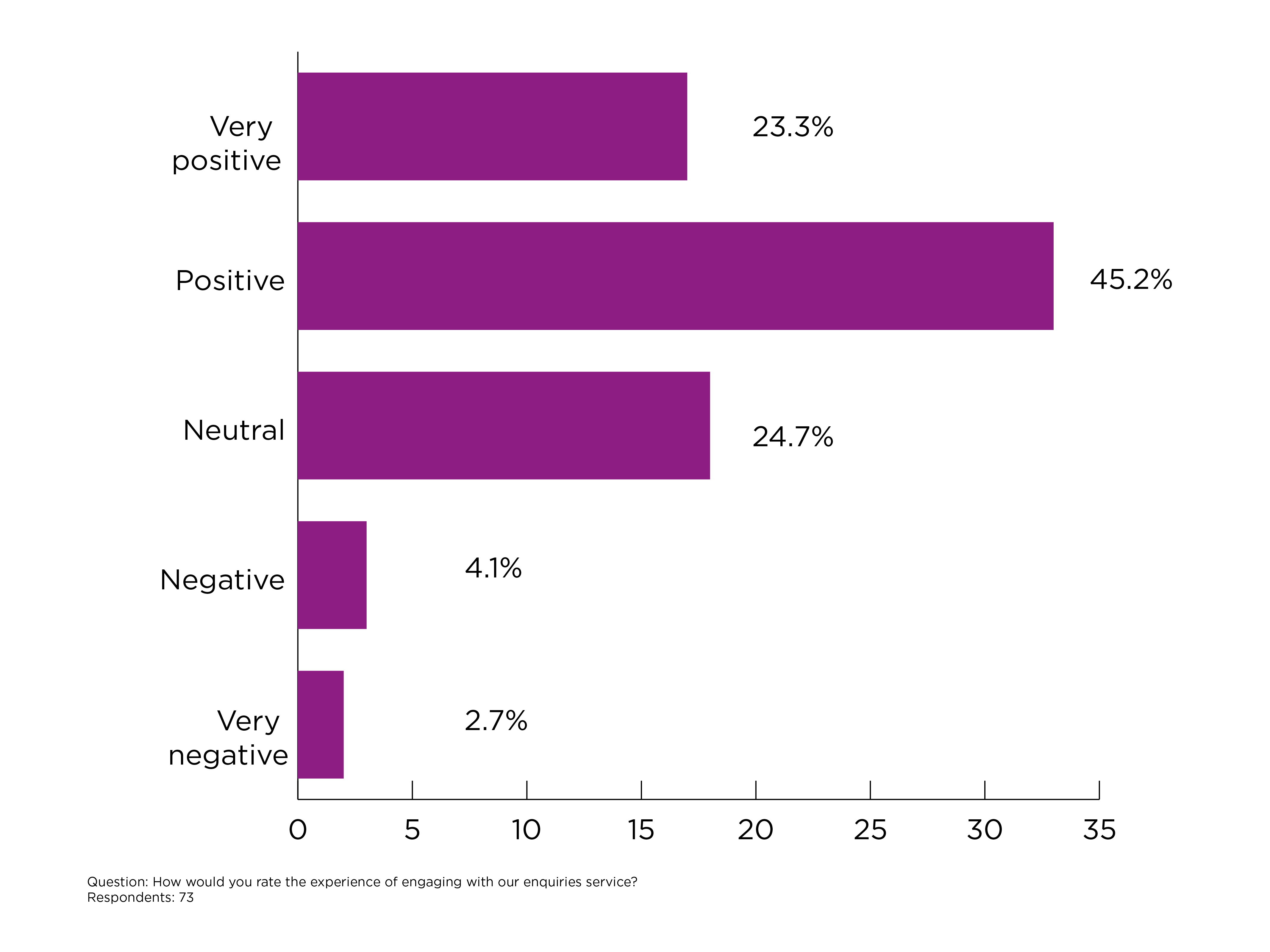 How would you rate the experience of engaging with our enquiries service?