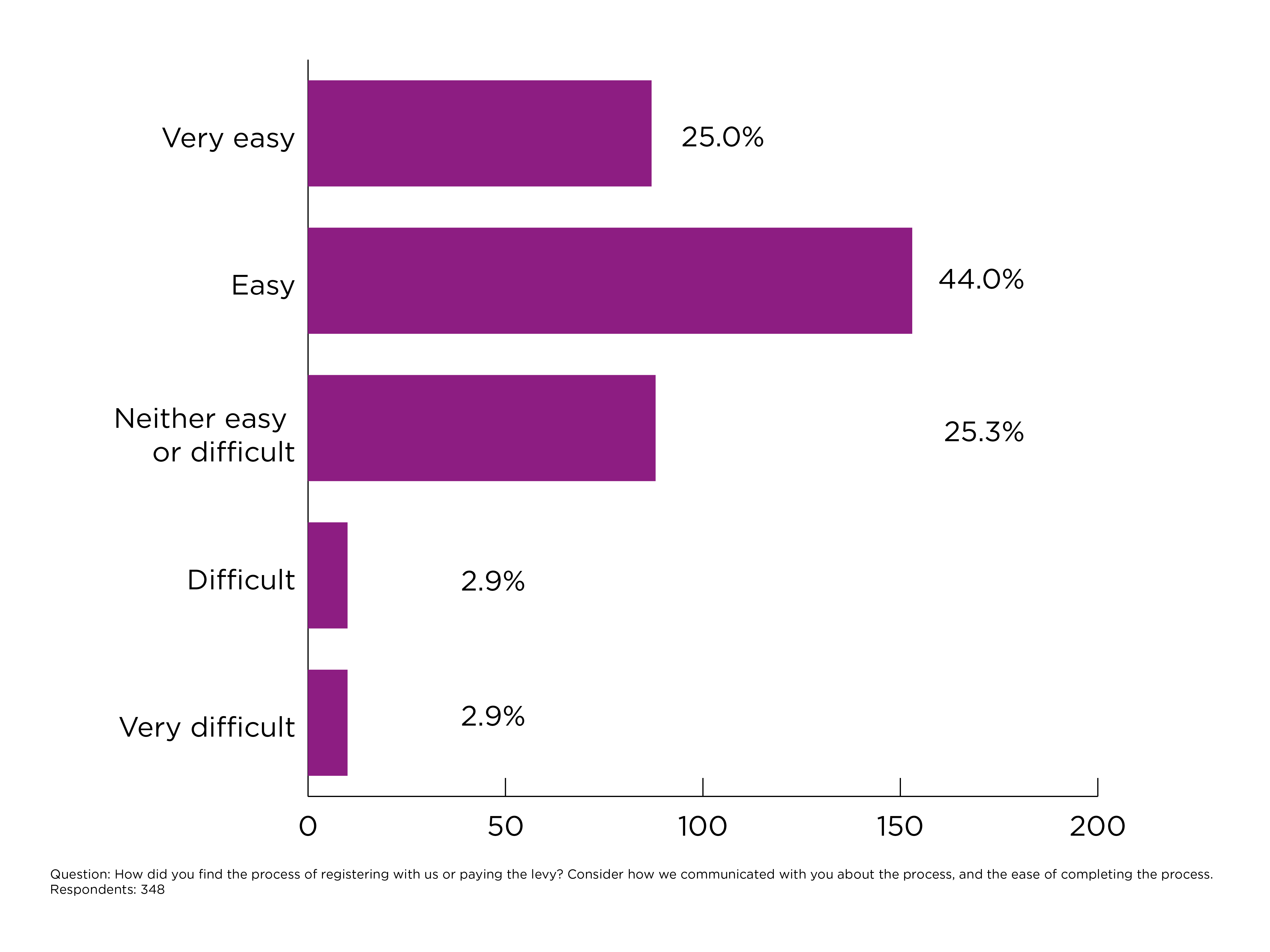 How did you find the process of registering with us or paying the levy? Consider how we communicated with you about the process, and the ease of completing the process.