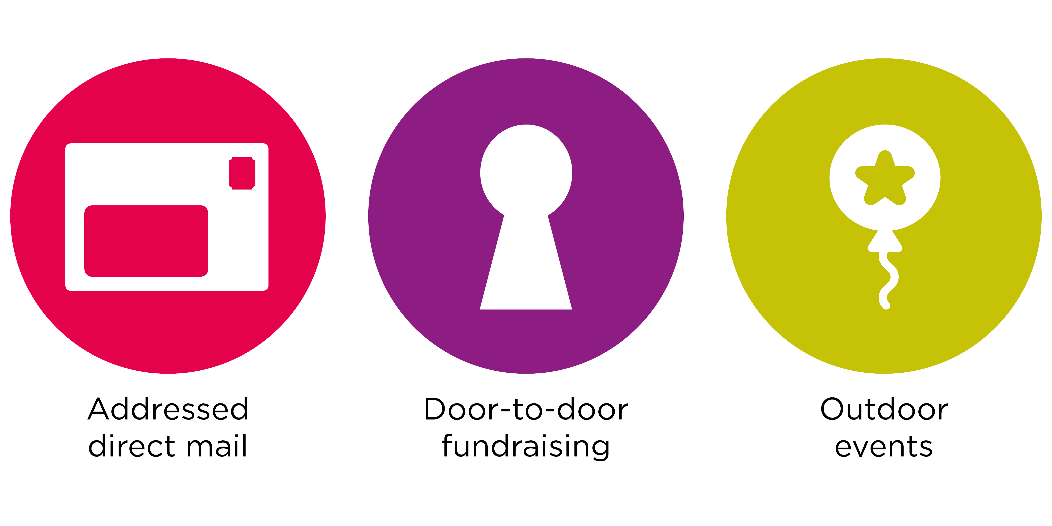 Addressed direct mail, door-to-door fundraising, outdoor events