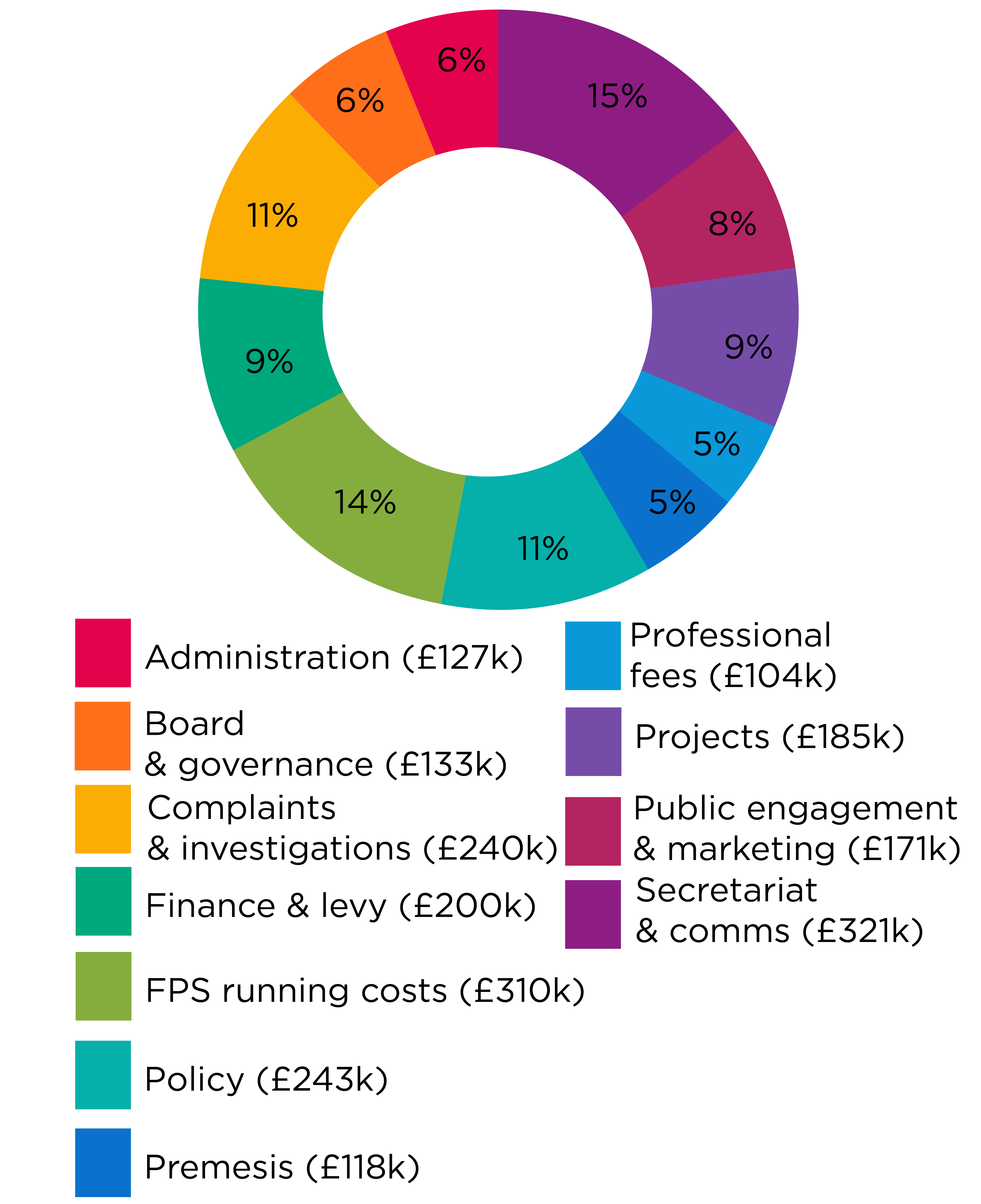 Chart showing budget for 2019/20.