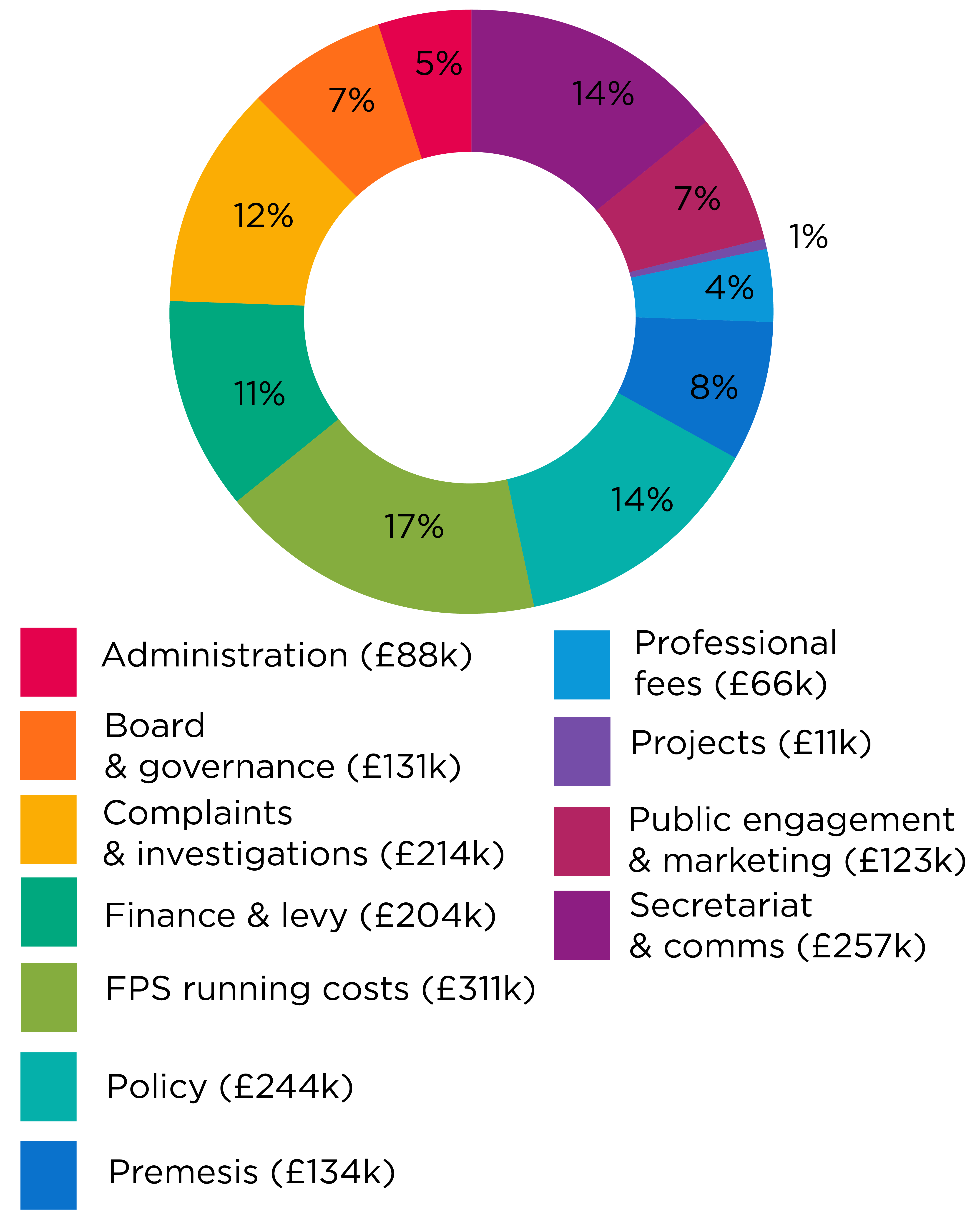 Chart showing budget for 2020/21.