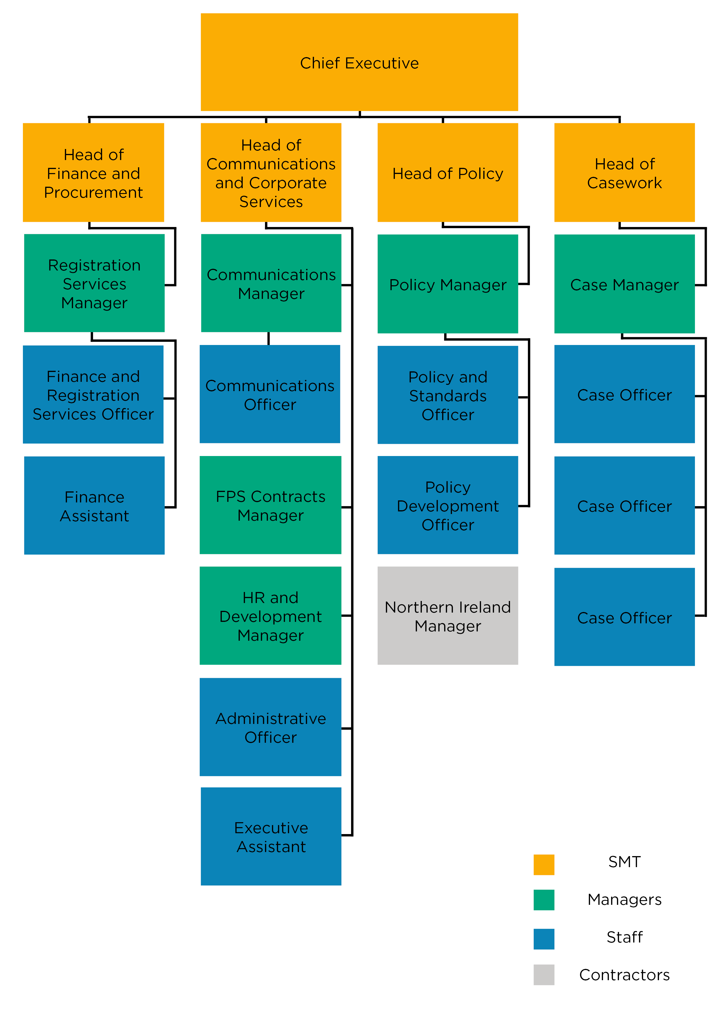 Diagram showing staff structure for 2020/21.