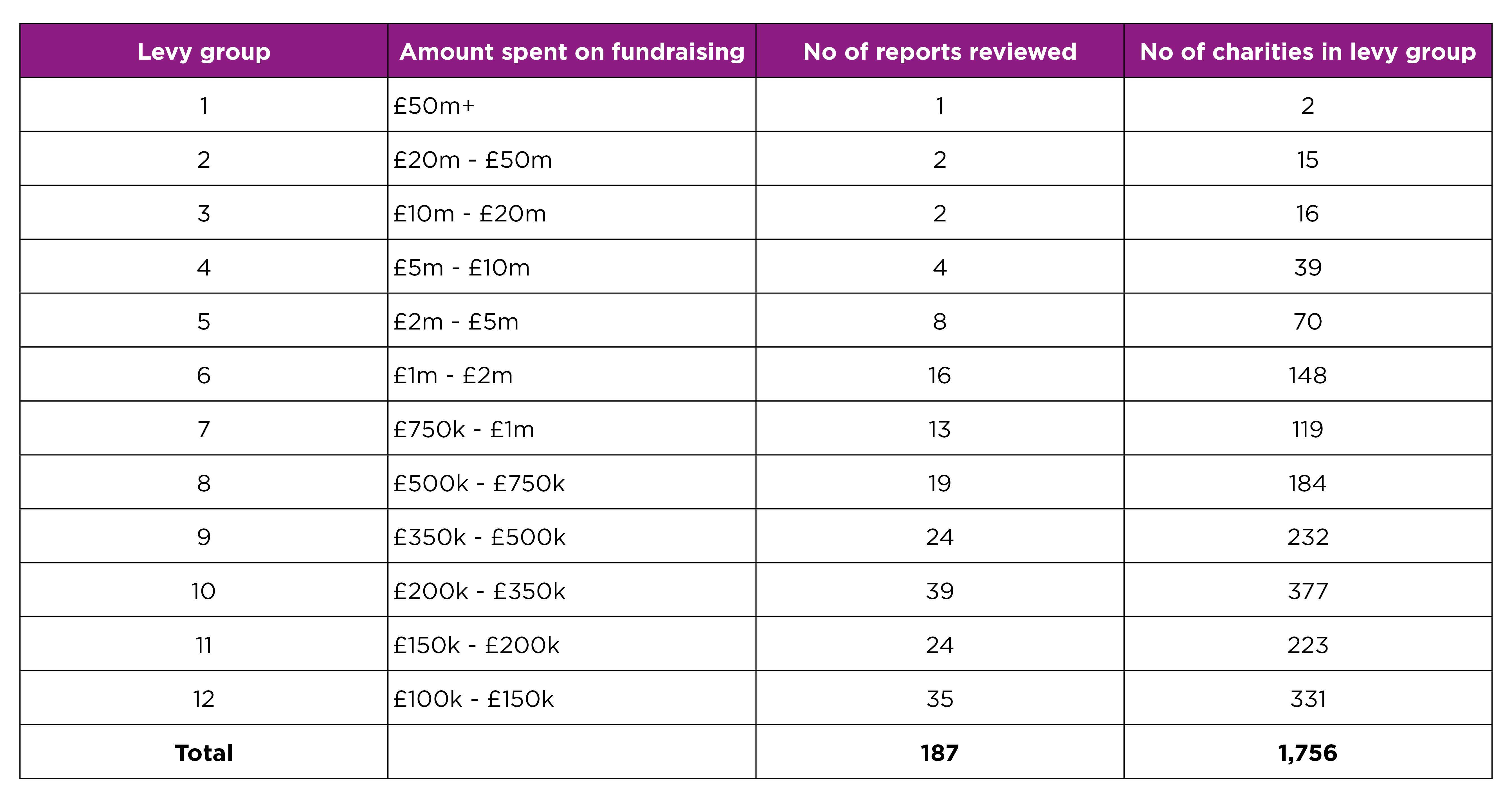 Table showing levy groups and sample sizes from each group