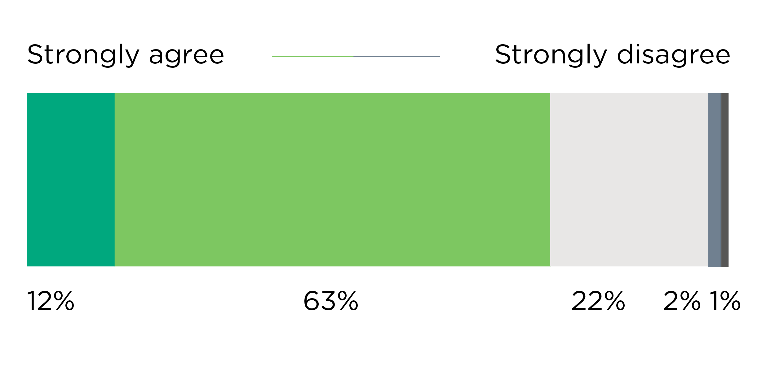 Image shows % of people that agree the code navigation was improved