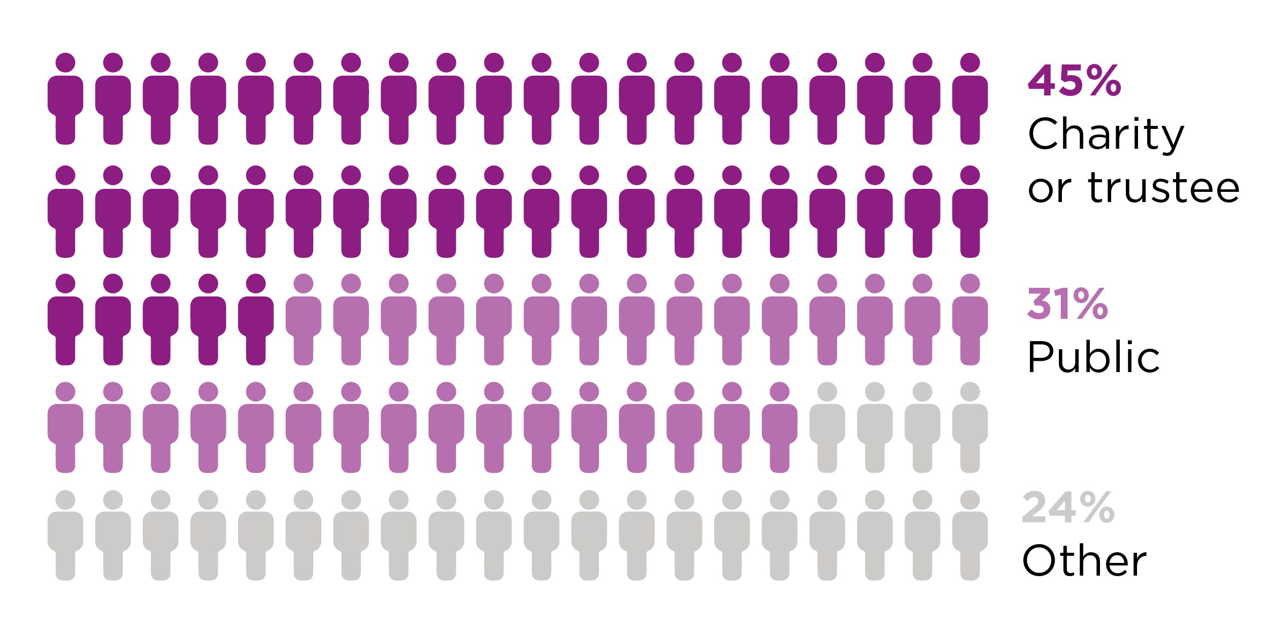 Image shows number of enquires received by type of enquirer