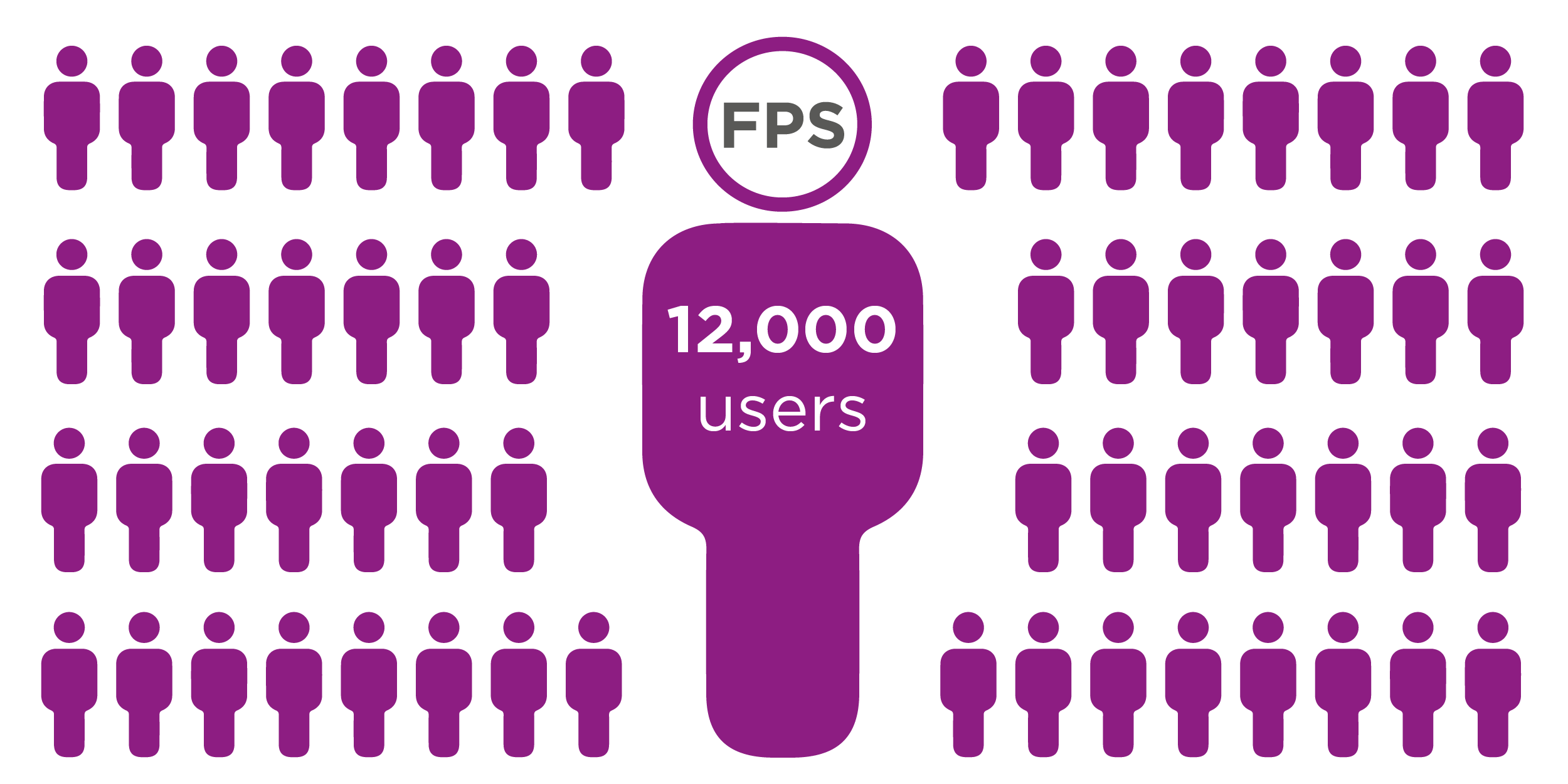 Image shows number of people who have used the FPS to date