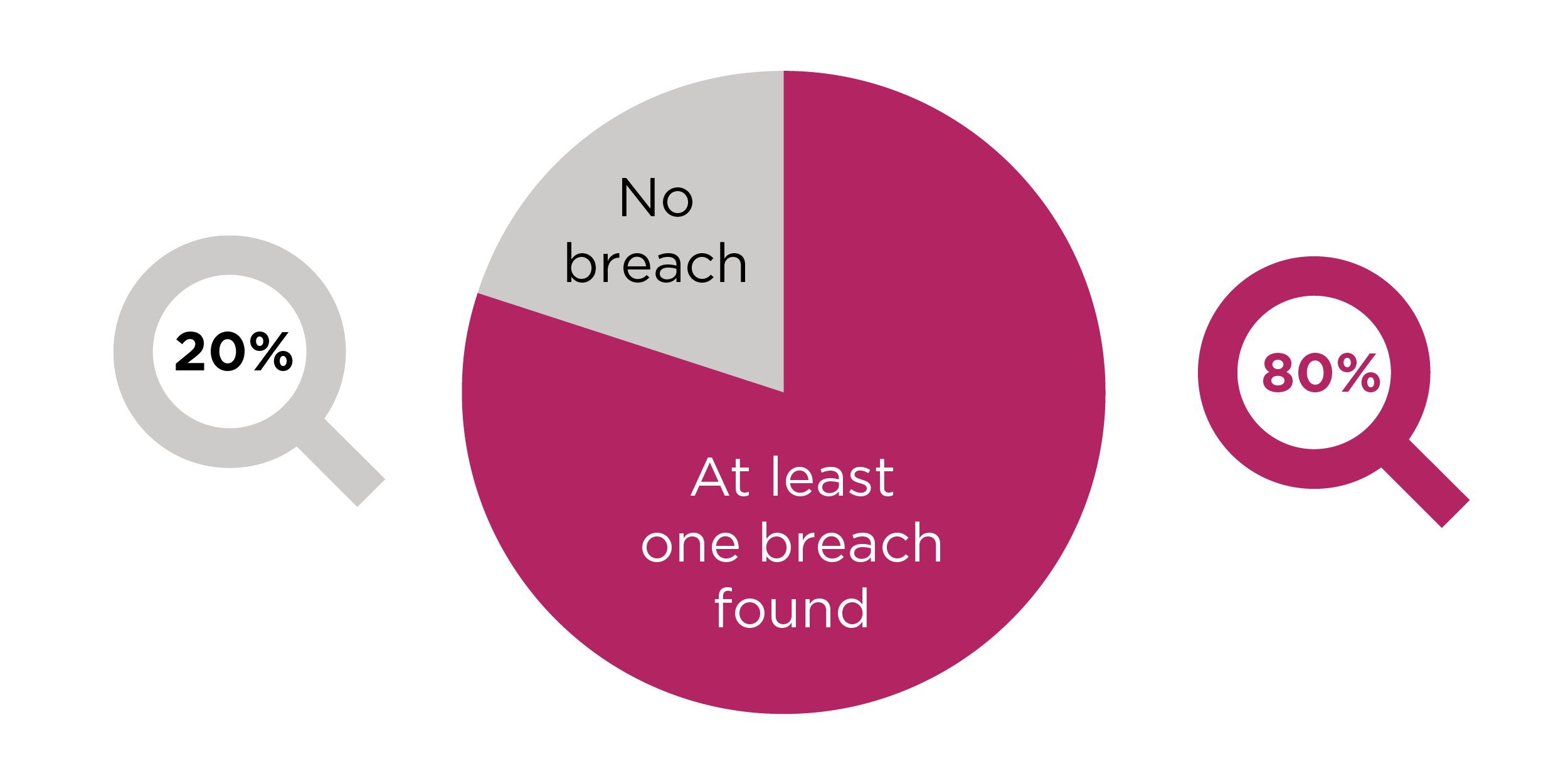 Image shows % of breaches found in our published investigations