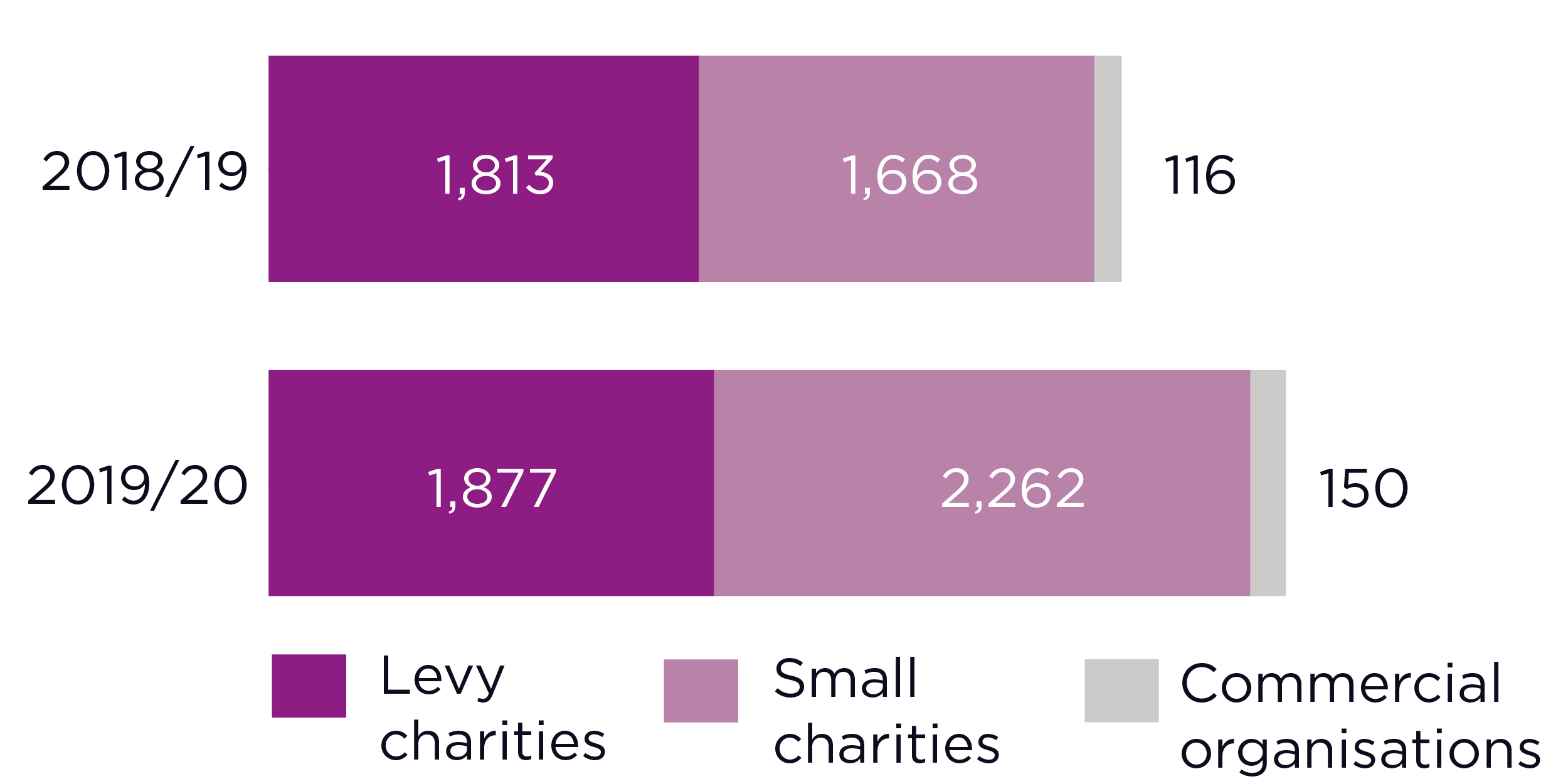 Image shows number of registrations by type each year