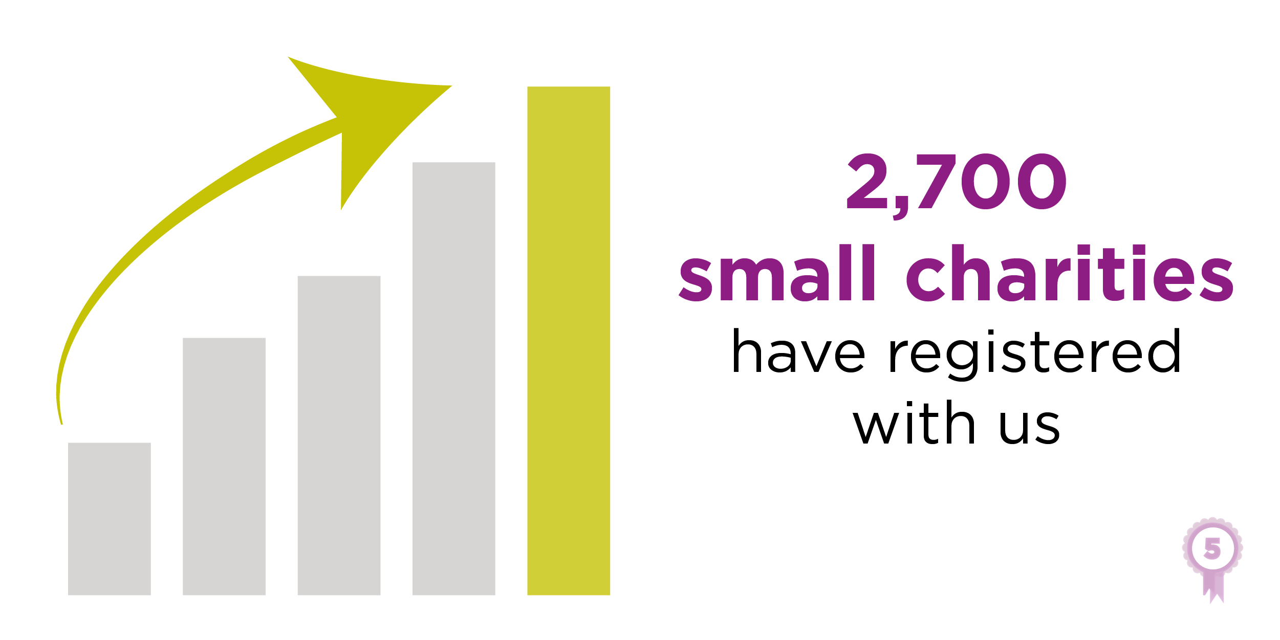 Image shows rising graph and says "2,700 small charities have registered with us"