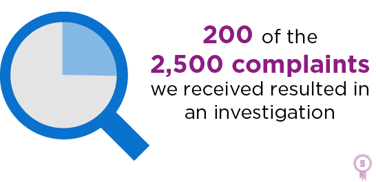 200 of 2,500 complaints resulted in an investigation