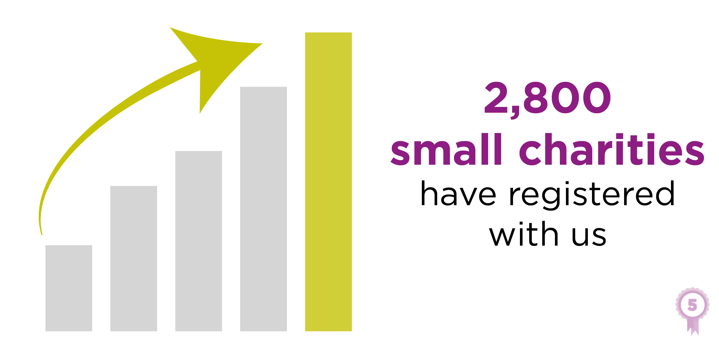 Image shows rising graph and says "2,800 small charities have registered with us"