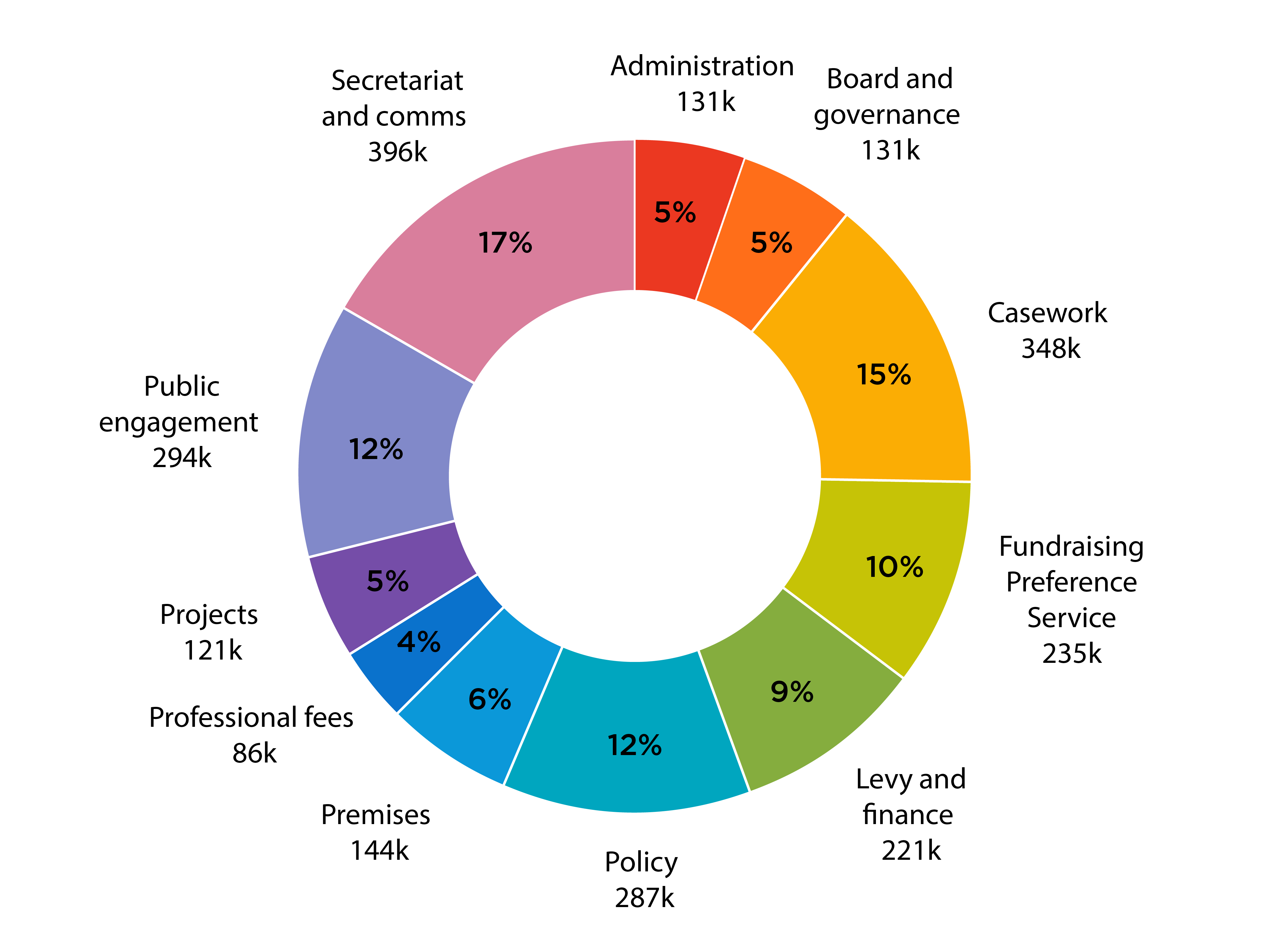 Table shows budgeted expenditure for 2021/22