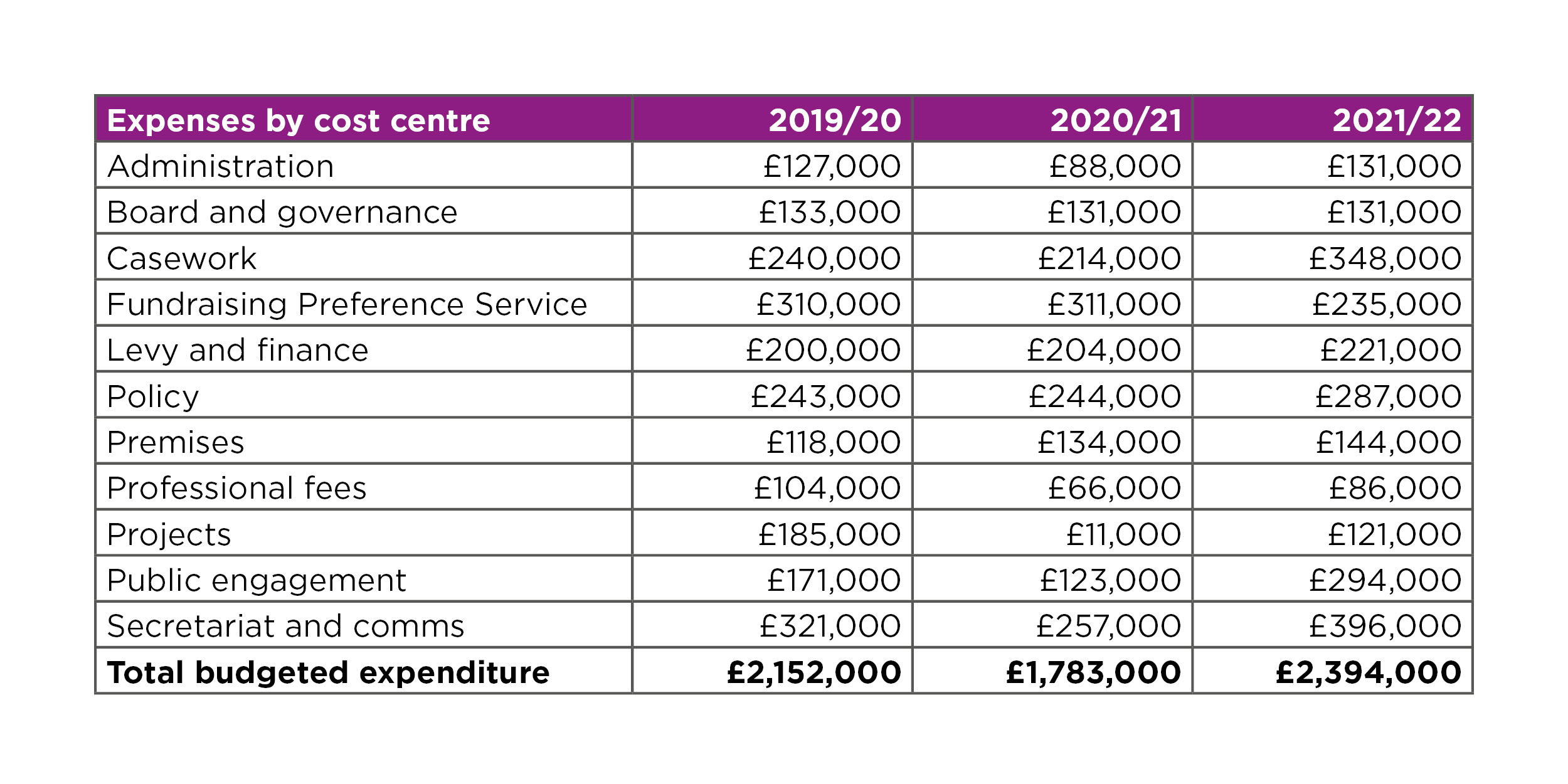 Table shows budgeted expenditure for 2019/20, 2020/21 and 2021/22