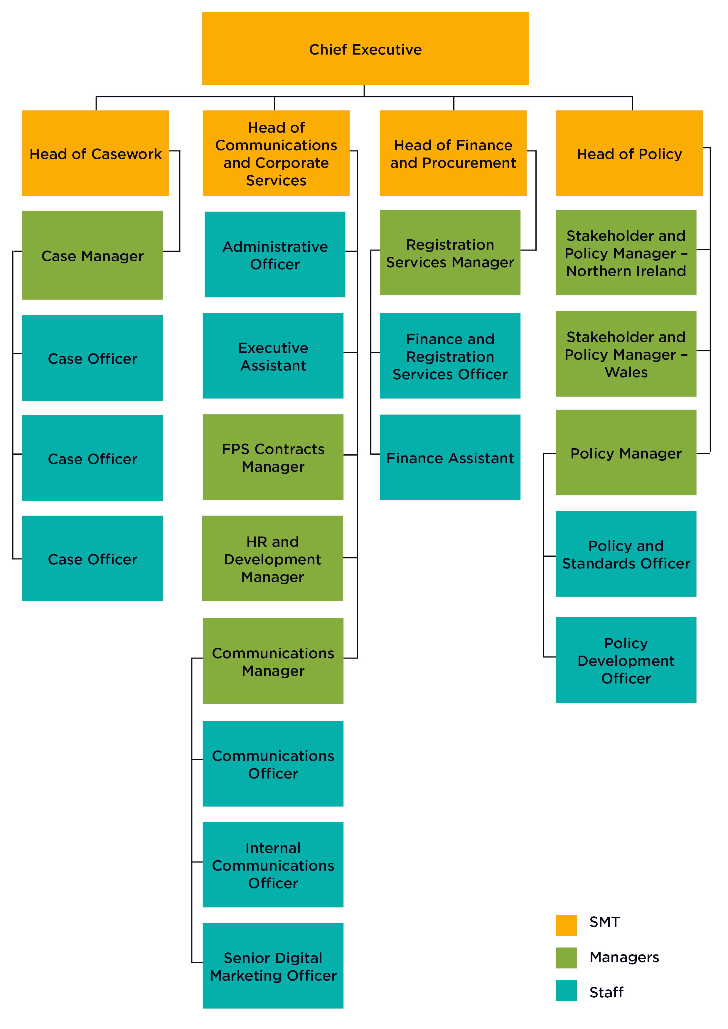Image shows staff structure organogram