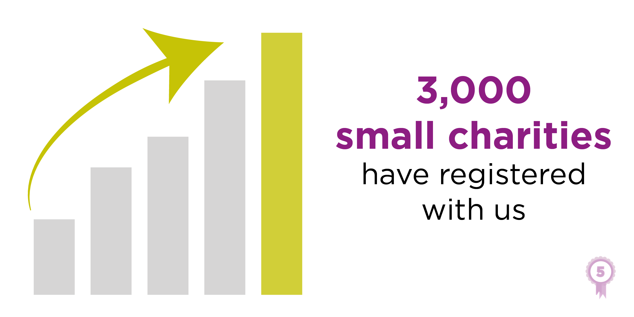 Rising graph graphic and the words "3,000 small charities have registered with us"