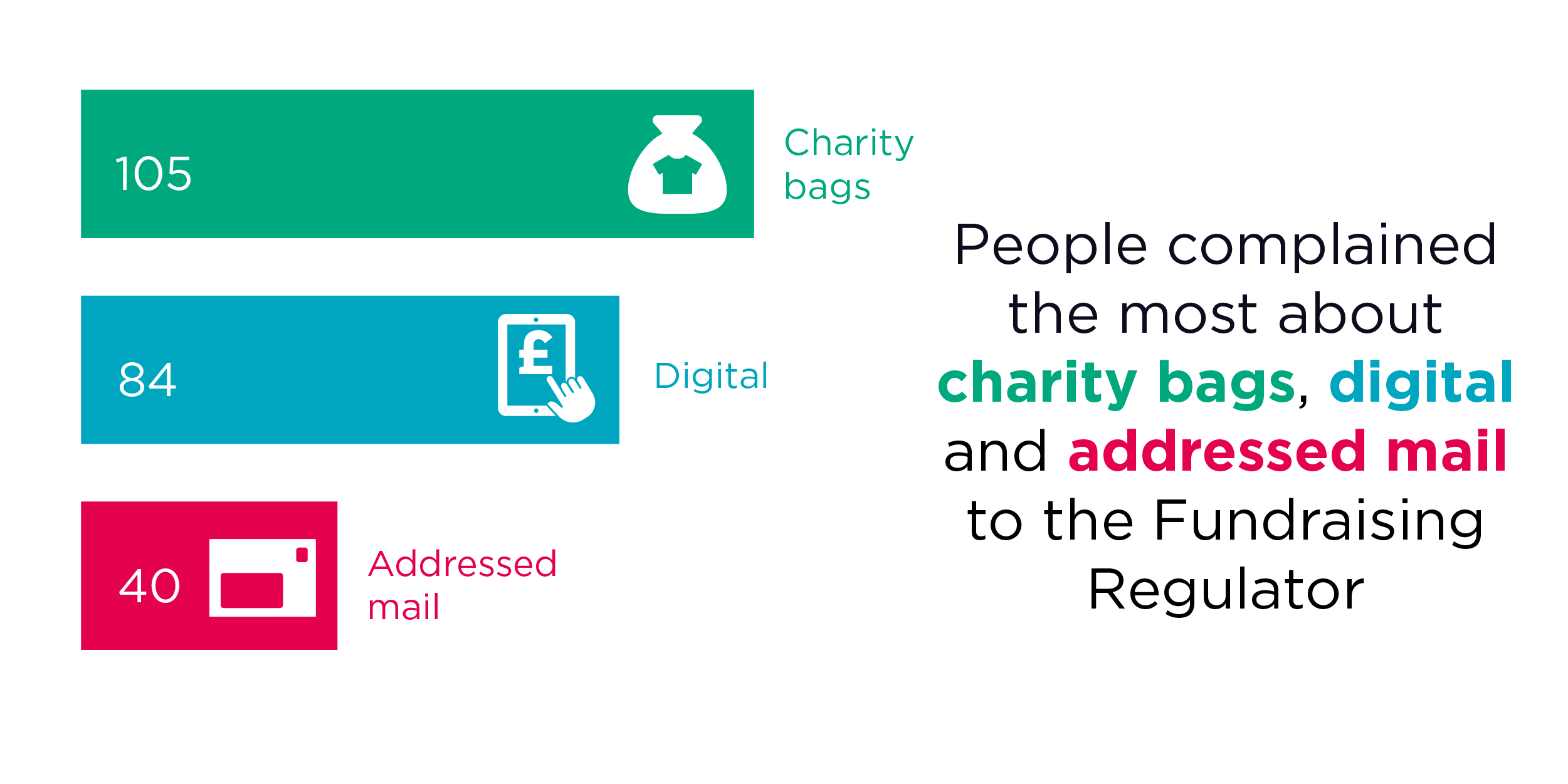 People complained the most about charity bags, digital and addressed mail to the Fundraising Regulator 
