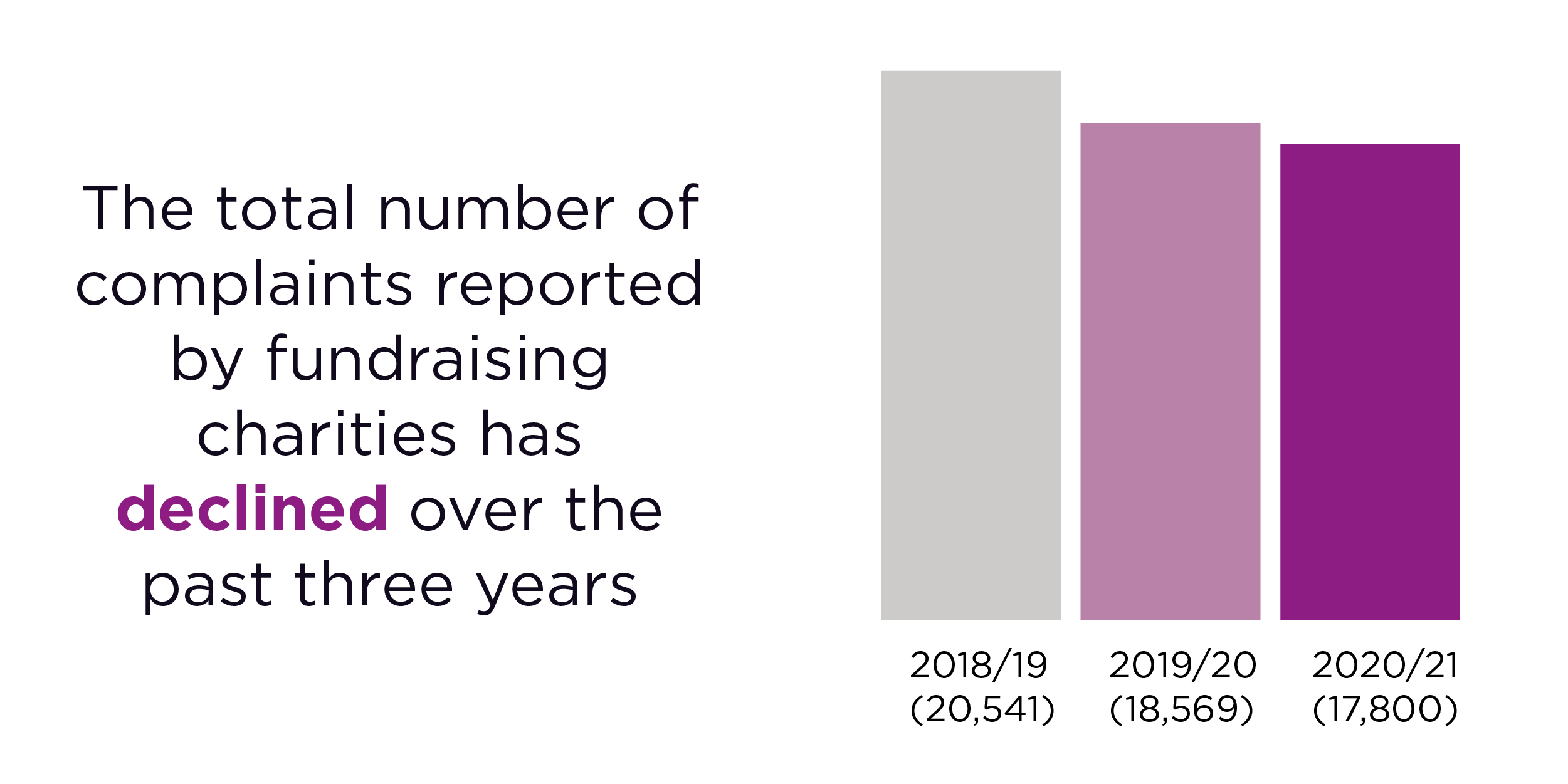 The total number of complaints reported by fundraising charities has declined over the past three years