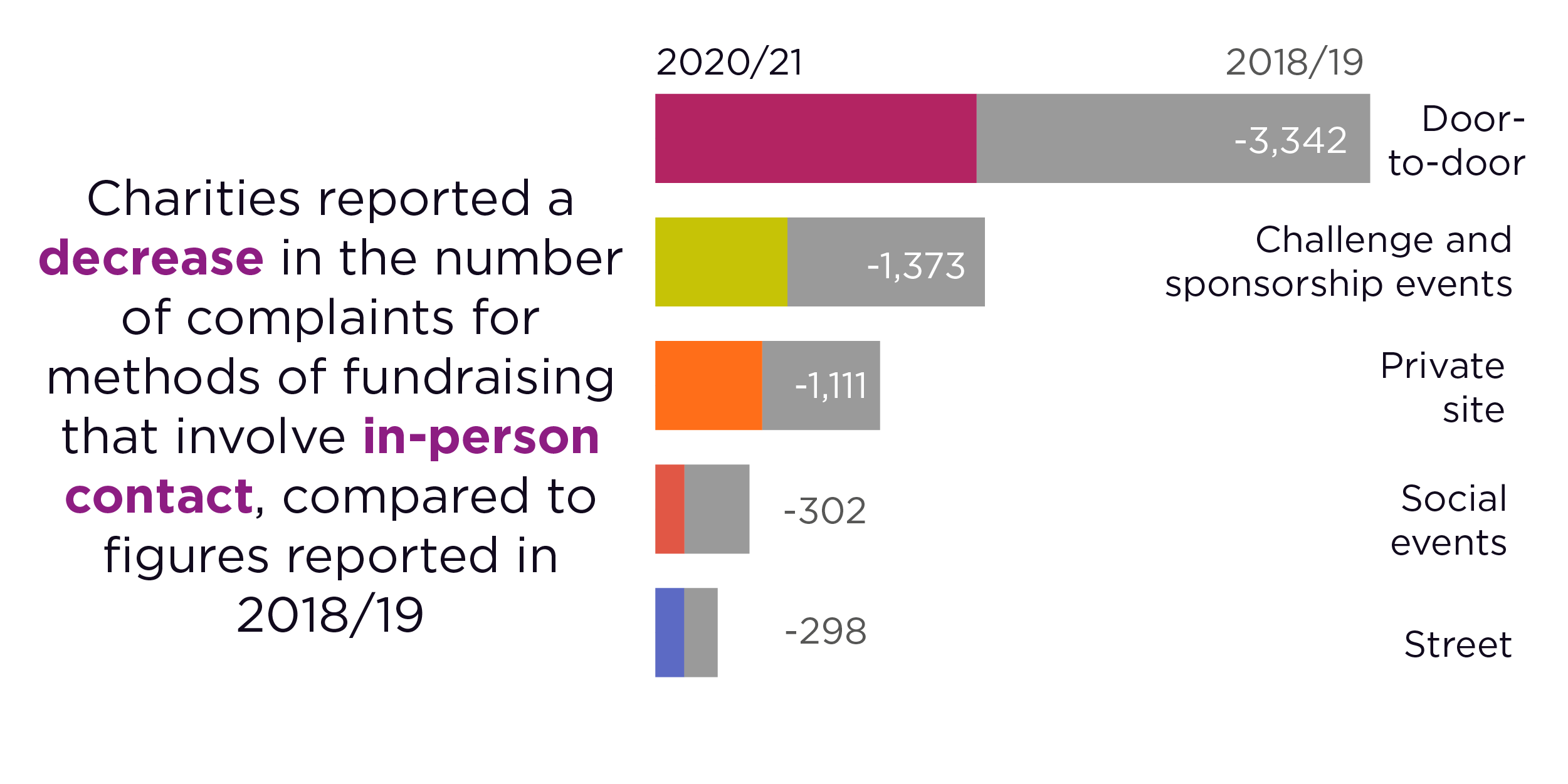 Charities reported a decrease in the number of complaints for methods of fundraising that involve in-person contact, compared to figures reported in 2018/19