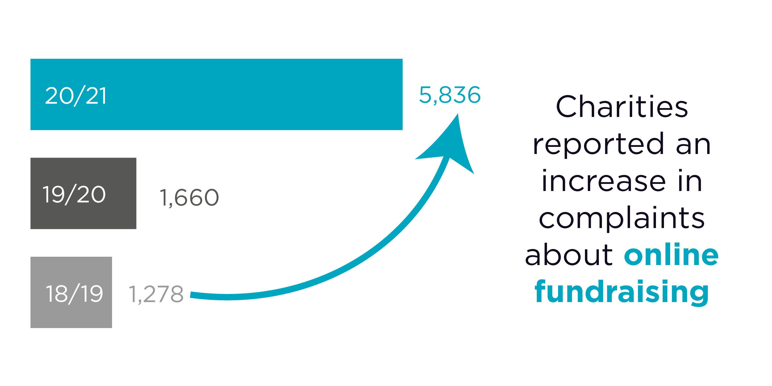 Charities reported an increase in complaints about online fundraising
