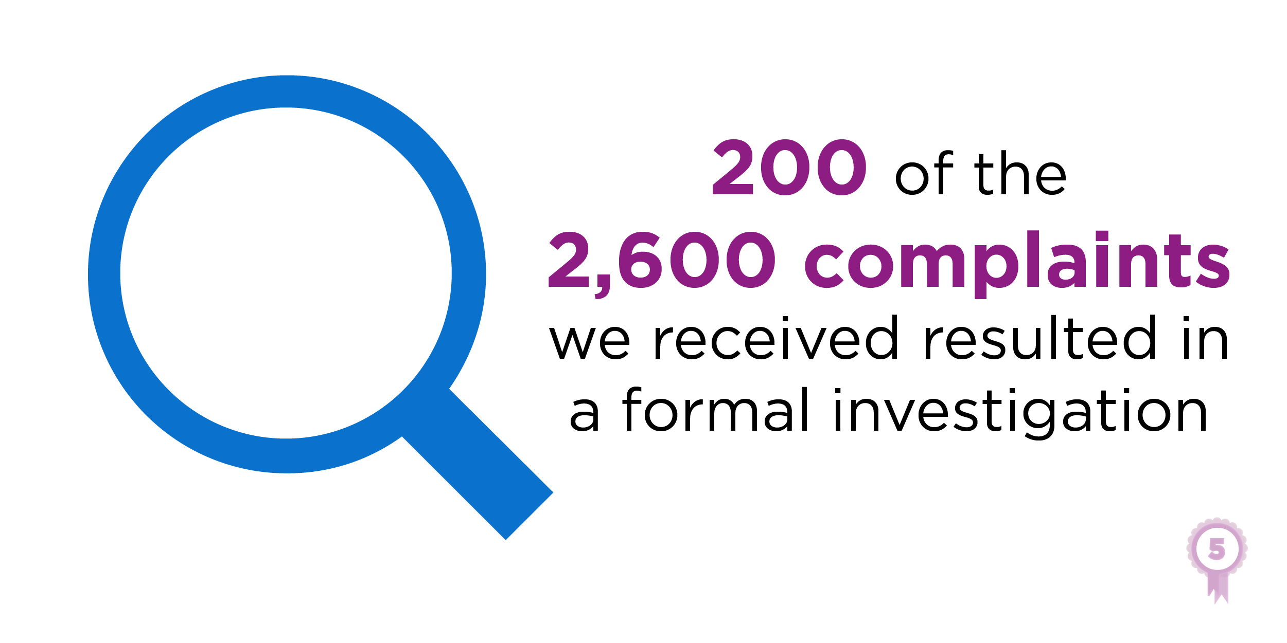 Magnifying glass and the words "200 of the 2,600 complaints we received resulted in a formal investigation"