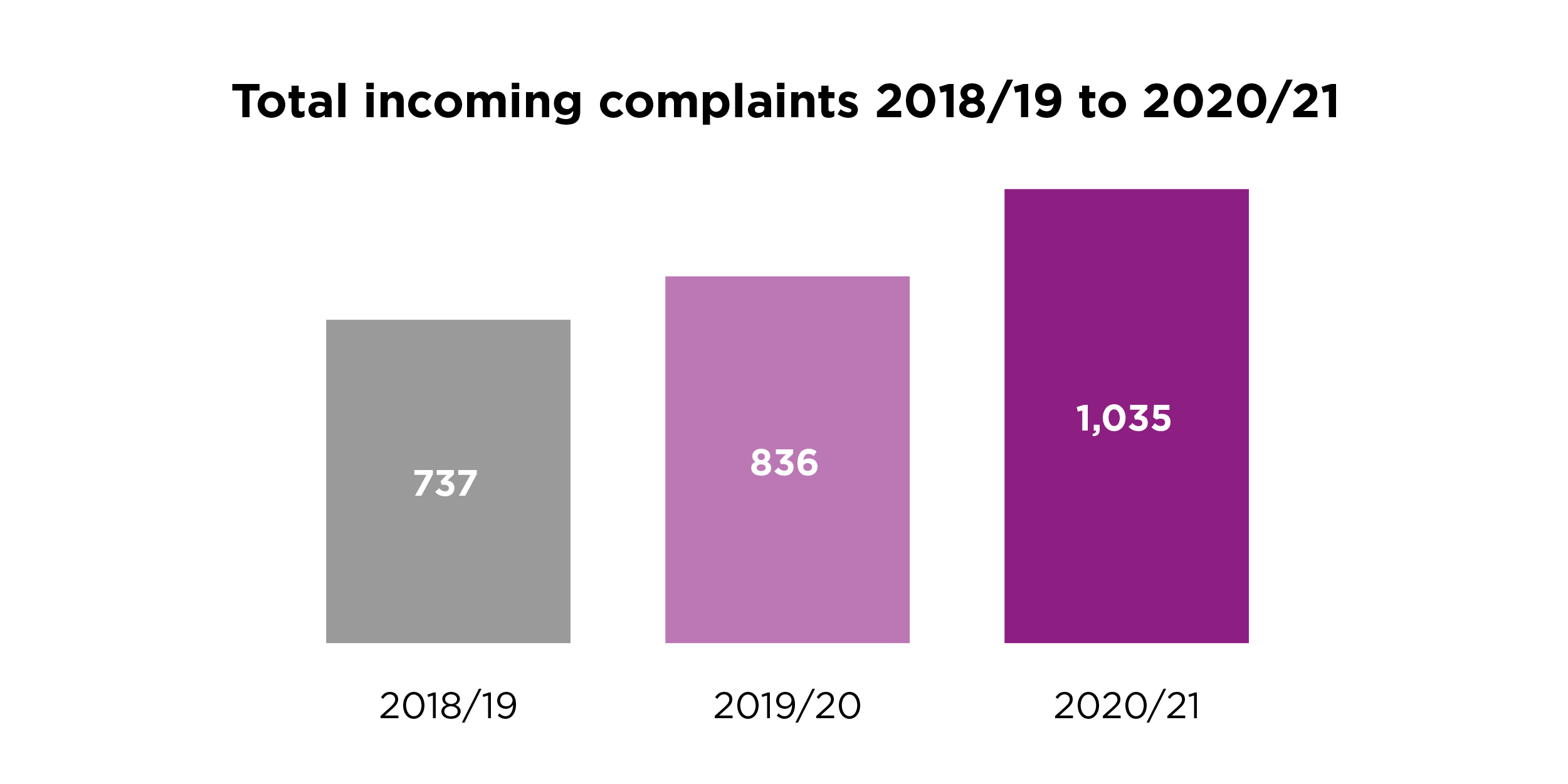 Graphic showing total incoming complaints 2018/29 to 2020/21