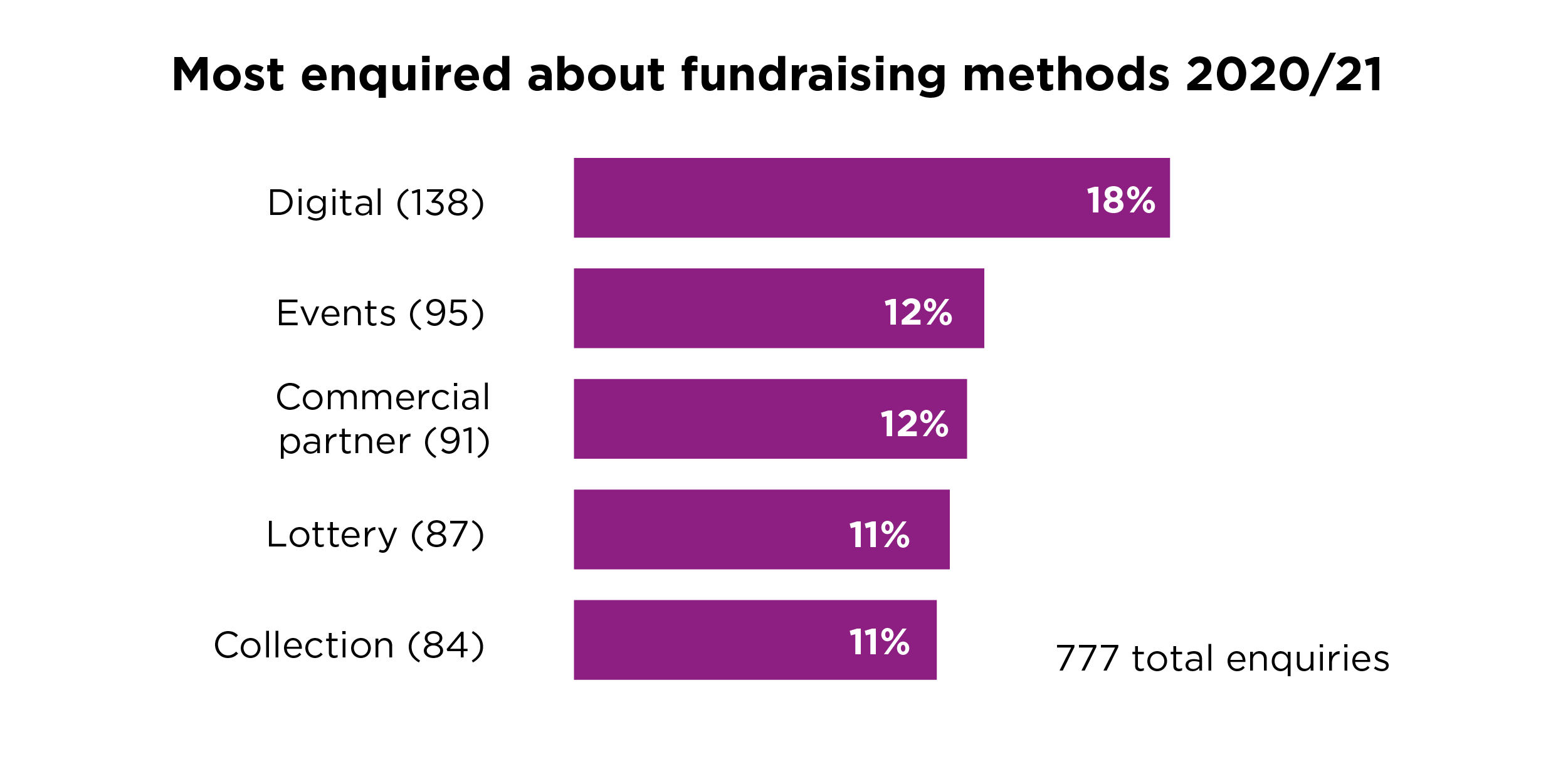 Graphic showing most enquired about fundraising methods 2020/21