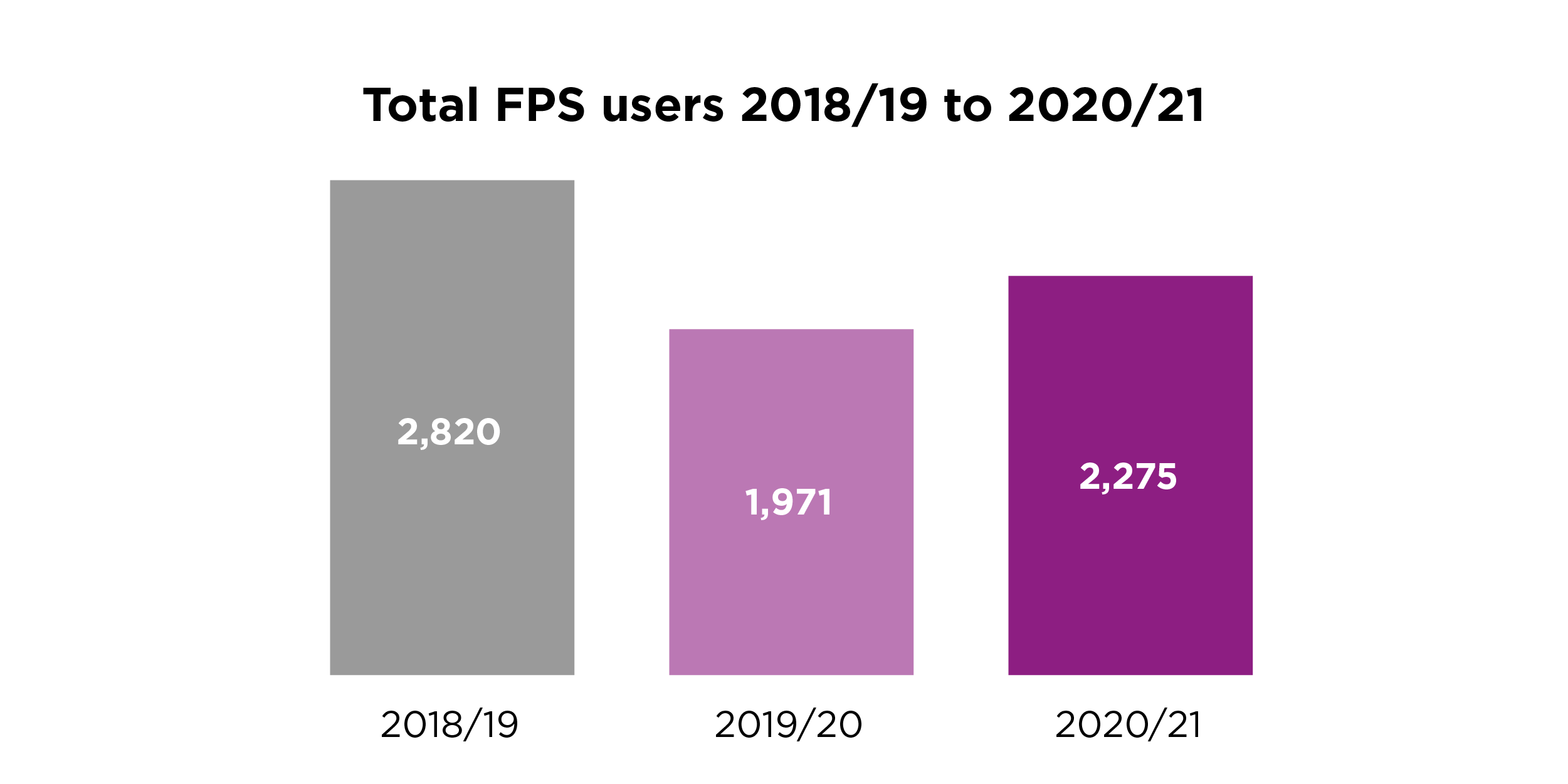 Graphic showing total FPS users 2018/19 to 2020/21