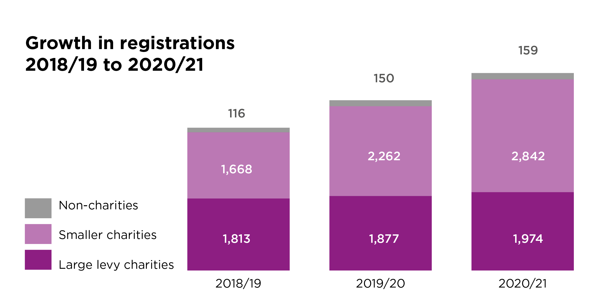 Graphic showing growth in registrations 2018/19 to 2020/21