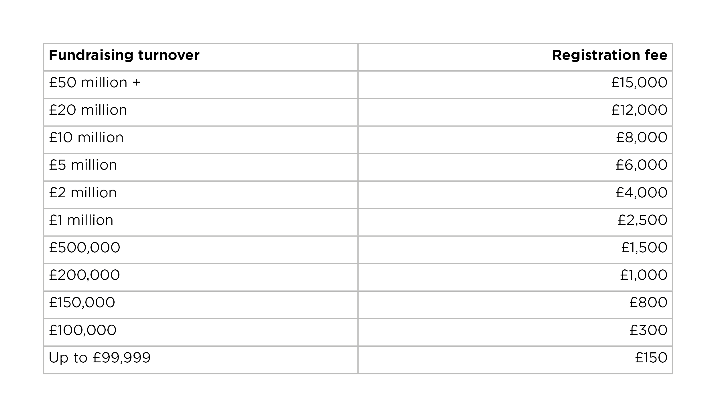 Table showing non charity registration fee bands