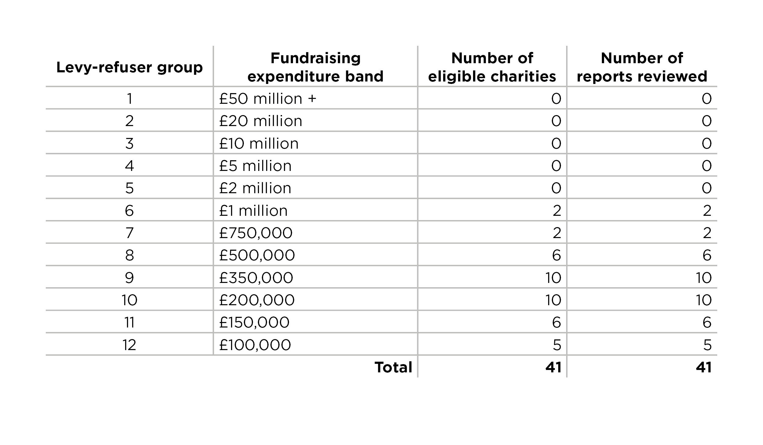 Levy-refusers in 2021/22 with income of over £1 million