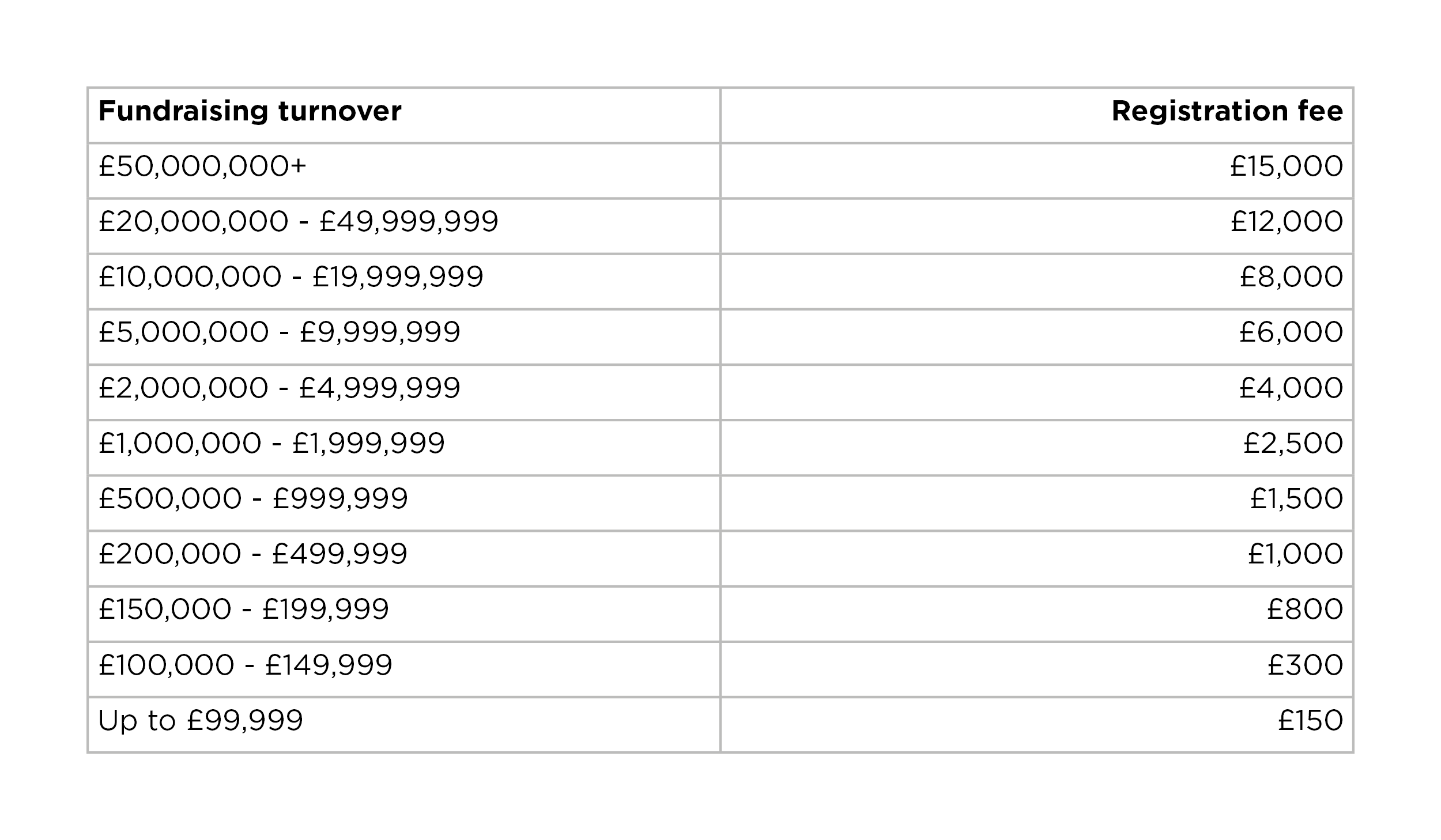 Table showing non charity registration fee bands