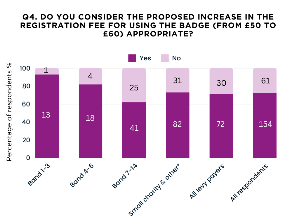 Bar chart showing responses to levy review question 4.