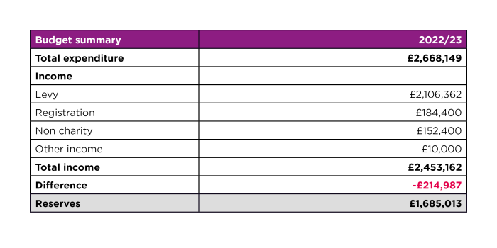 Table showing budget summary for 2022/23