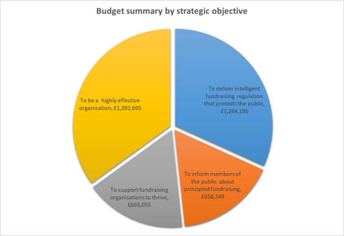 Pie chart showing budget summary by strategic objective. To be a highly effective organisation, £1,392,695. To deliver intelligent fundraising regulation that protects the public, £1,264,196. To support fundraising organisations to thrive, £665,055. To inform members of the public about principled fundraising, £ 658,249.