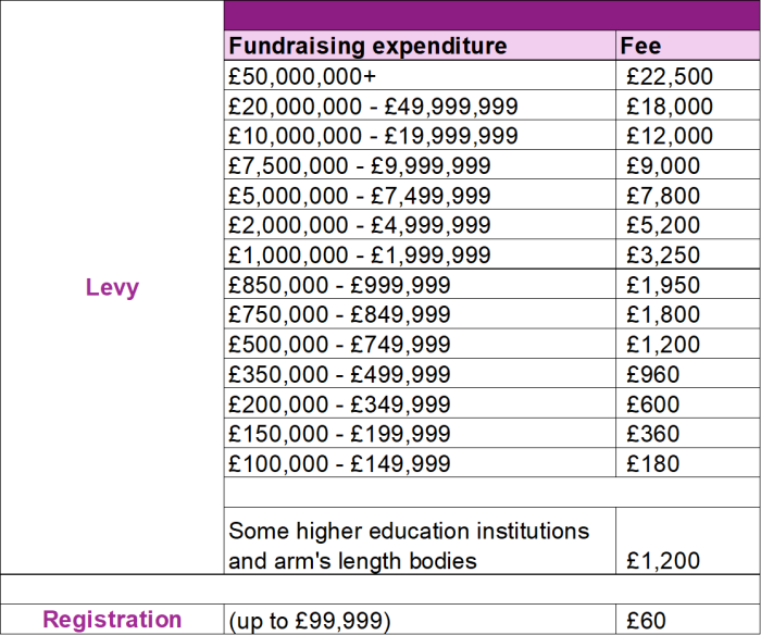 Fees table for charities 2025. More details below