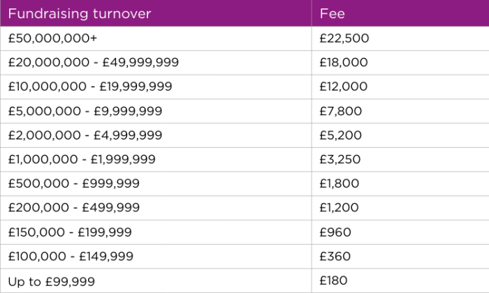 Non charity 2026 fee scale