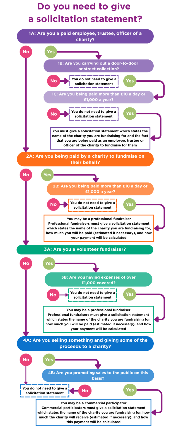 Do you need to give a solicitation statement flowchart